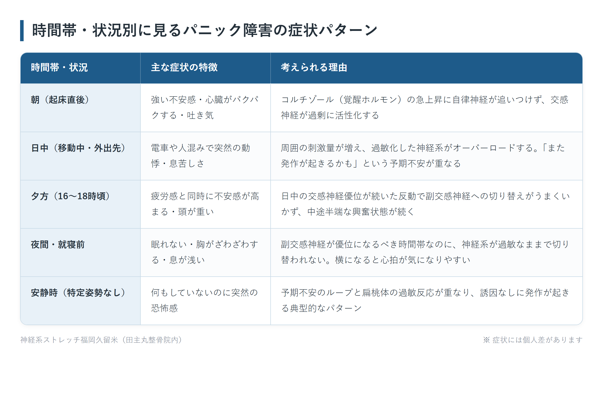 時間帯・状況別に見るパニック障害の症状パターンの一覧表。朝(起床直後)、日中(移動中・外出先)、夕方(16〜18時頃)、夜間・就寝前、安静時(特定姿勢なし)の5パターンについて、主な症状の特徴と考えられる理由をまとめた図。