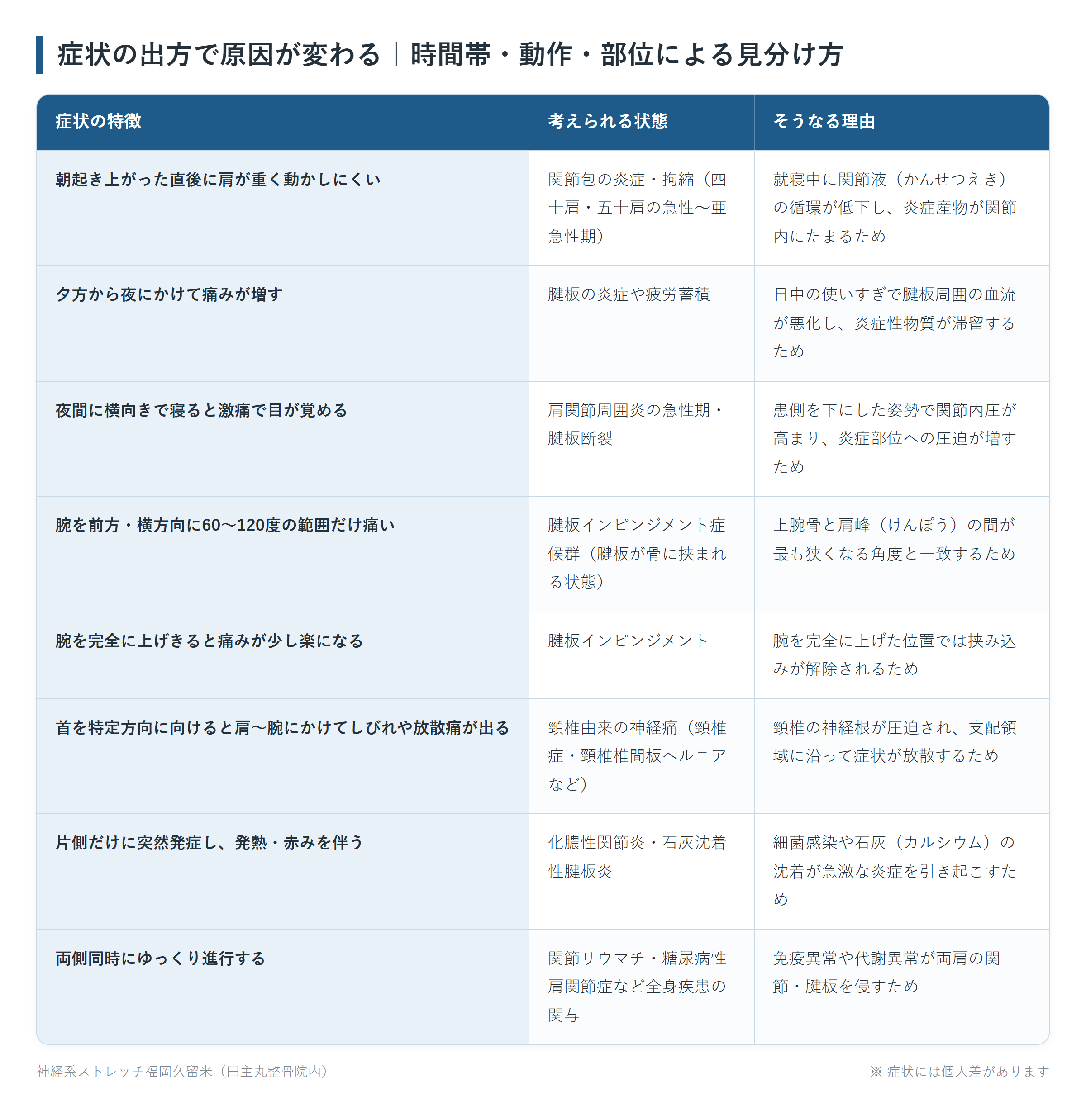 症状の出方で原因が変わる|時間帯・動作・部位による見分け方の一覧表。朝起き上がった直後に肩が重く動かしにくい、夕方から夜にかけて痛みが増す、夜間に横向きで寝ると激痛で目が覚める、腕を前方・横方向に60〜120度の範囲だけ痛い、腕を完全に上げきると痛みが少し楽になる、首を特定方向に向けると肩〜腕にかけてしびれや放散痛が出る、片側だけに突然発症し、発熱・赤みを伴う、両側同時にゆっくり進行するの8パターンについて、考えられる状態とそうなる理由をまとめた図。