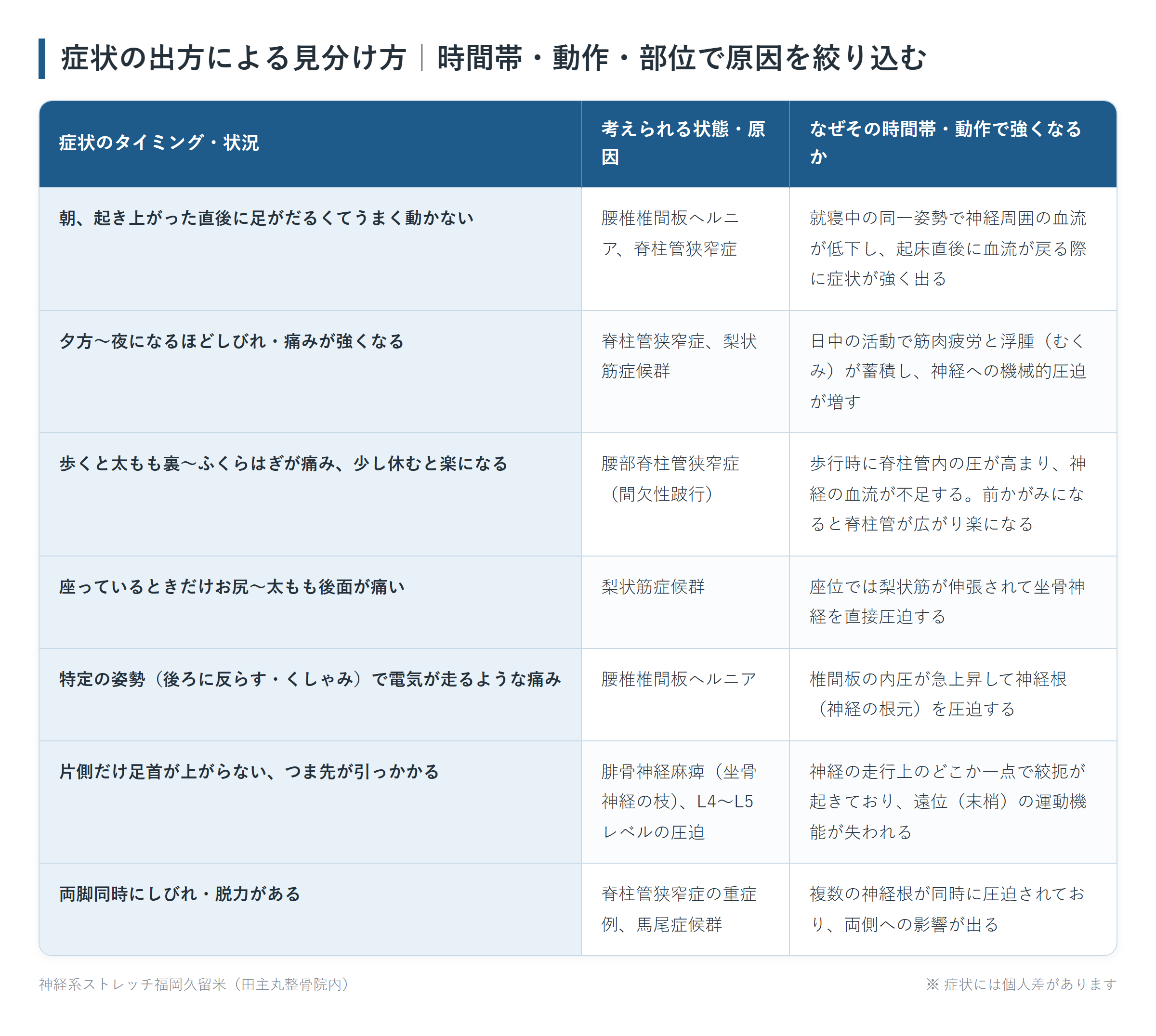 症状の出方による見分け方|時間帯・動作・部位で原因を絞り込むの一覧表。朝、起き上がった直後に足がだるくてうまく動かない、夕方〜夜になるほどしびれ・痛みが強くなる、歩くと太もも裏〜ふくらはぎが痛み、少し休むと楽になる、座っているときだけお尻〜太もも後面が痛い、特定の姿勢(後ろに反らす・くしゃみ)で電気が走るような痛み、片側だけ足首が上がらない、つま先が引っかかる、両脚同時にしびれ・脱力があるの7パターンについて、考えられる状態・原因となぜその時間帯・動作で強くなるかをまとめた図。