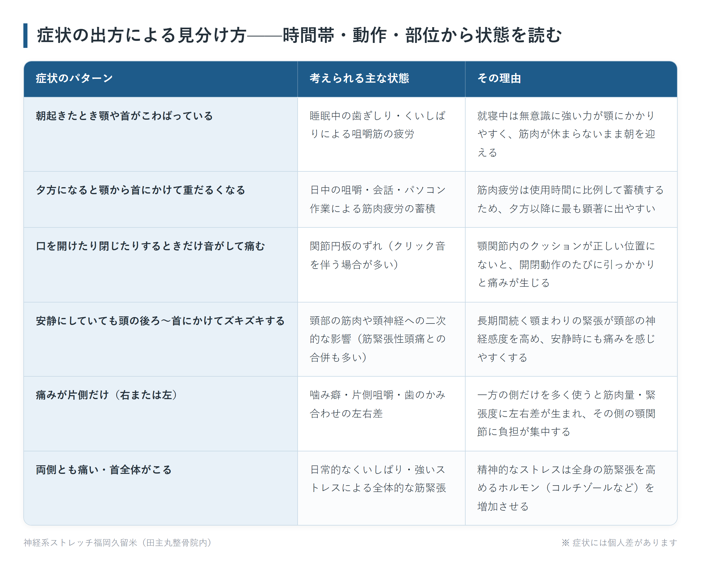 症状の出方による見分け方——時間帯・動作・部位から状態を読むの一覧表。朝起きたとき顎や首がこわばっている、夕方になると顎から首にかけて重だるくなる、口を開けたり閉じたりするときだけ音がして痛む、安静にしていても頭の後ろ〜首にかけてズキズキする、痛みが片側だけ(右または左)、両側とも痛い・首全体がこるの6パターンについて、考えられる主な状態とその理由をまとめた図。