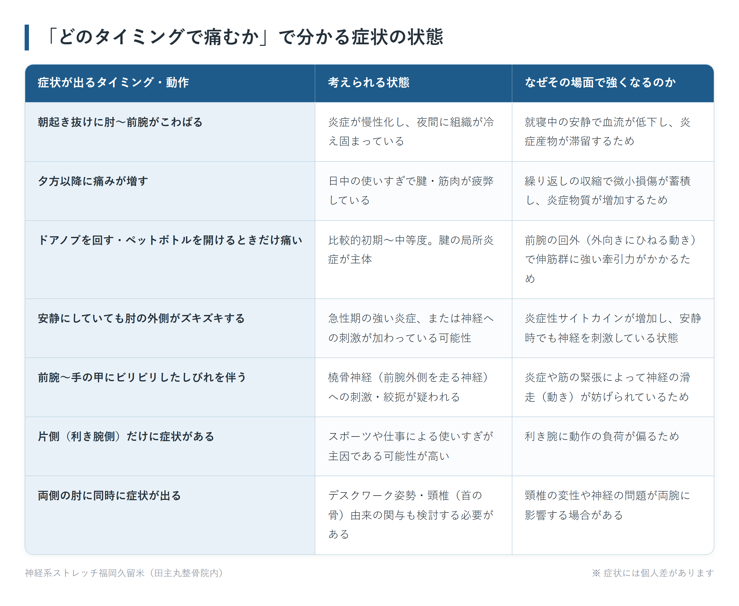 「どのタイミングで痛むか」で分かる症状の状態の一覧表。朝起き抜けに肘〜前腕がこわばる、夕方以降に痛みが増す、ドアノブを回す・ペットボトルを開けるときだけ痛い、安静にしていても肘の外側がズキズキする、前腕〜手の甲にビリビリしたしびれを伴う、片側(利き腕側)だけに症状がある、両側の肘に同時に症状が出るの7パターンについて、考えられる状態となぜその場面で強くなるのかをまとめた図。