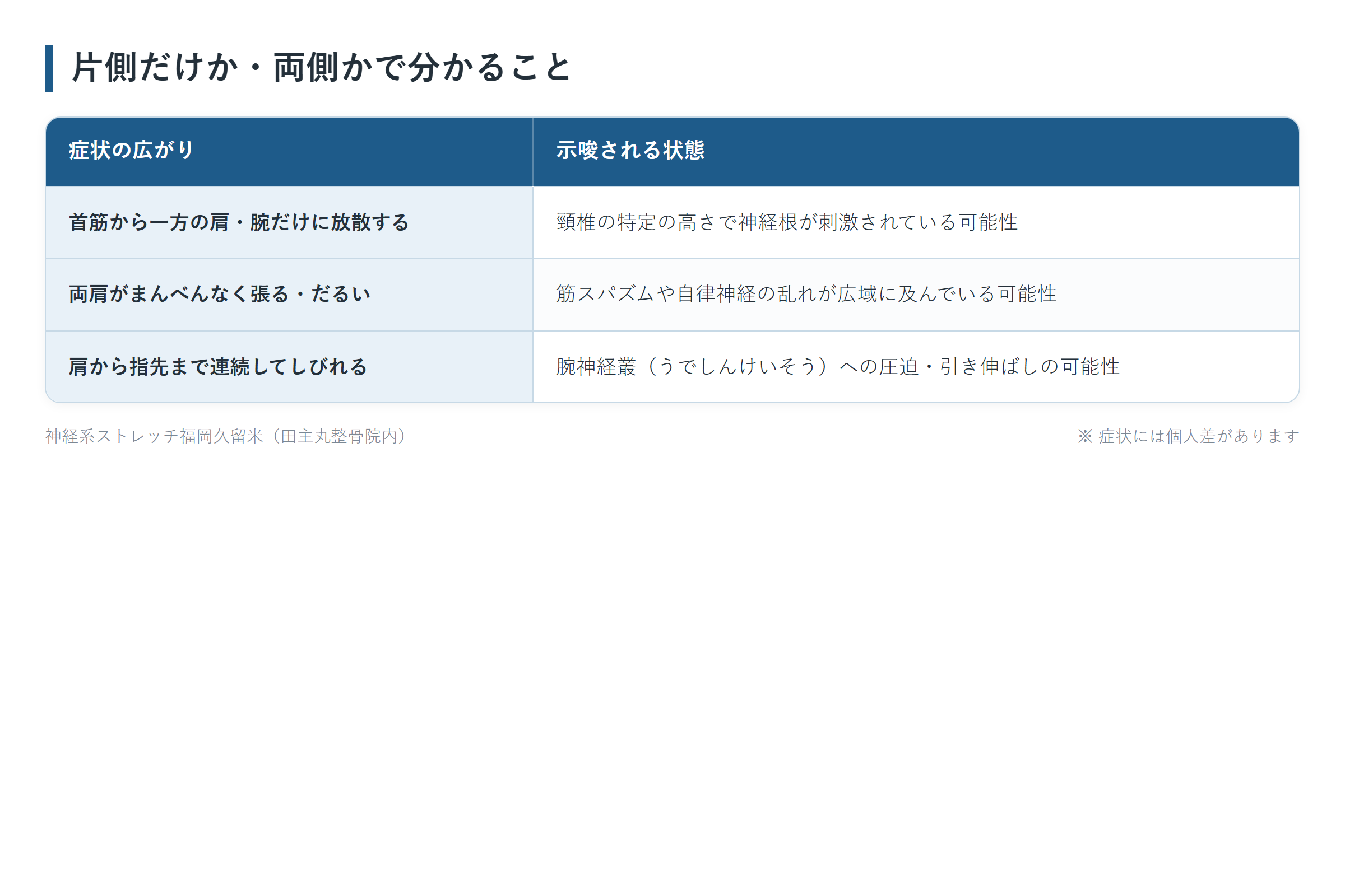 片側だけか・両側かで分かることの一覧表。首筋から一方の肩・腕だけに放散する、両肩がまんべんなく張る・だるい、肩から指先まで連続してしびれるの3パターンについて、示唆される状態をまとめた図。