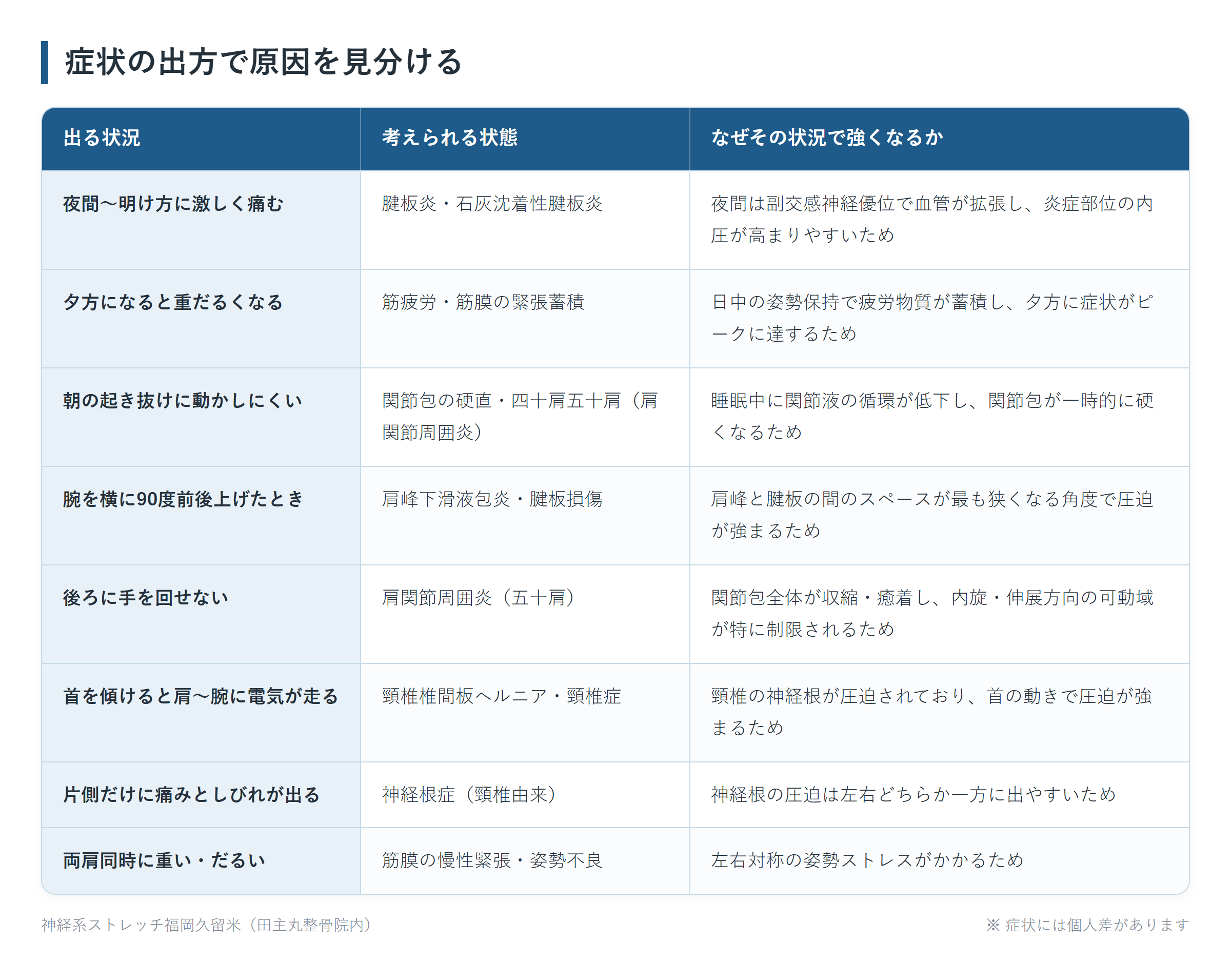 症状の出方で原因を見分けるの一覧表。夜間〜明け方に激しく痛む、夕方になると重だるくなる、朝の起き抜けに動かしにくい、腕を横に90度前後上げたとき、後ろに手を回せない、首を傾けると肩〜腕に電気が走る、片側だけに痛みとしびれが出る、両肩同時に重い・だるいの8パターンについて、考えられる状態となぜその状況で強くなるかをまとめた図。