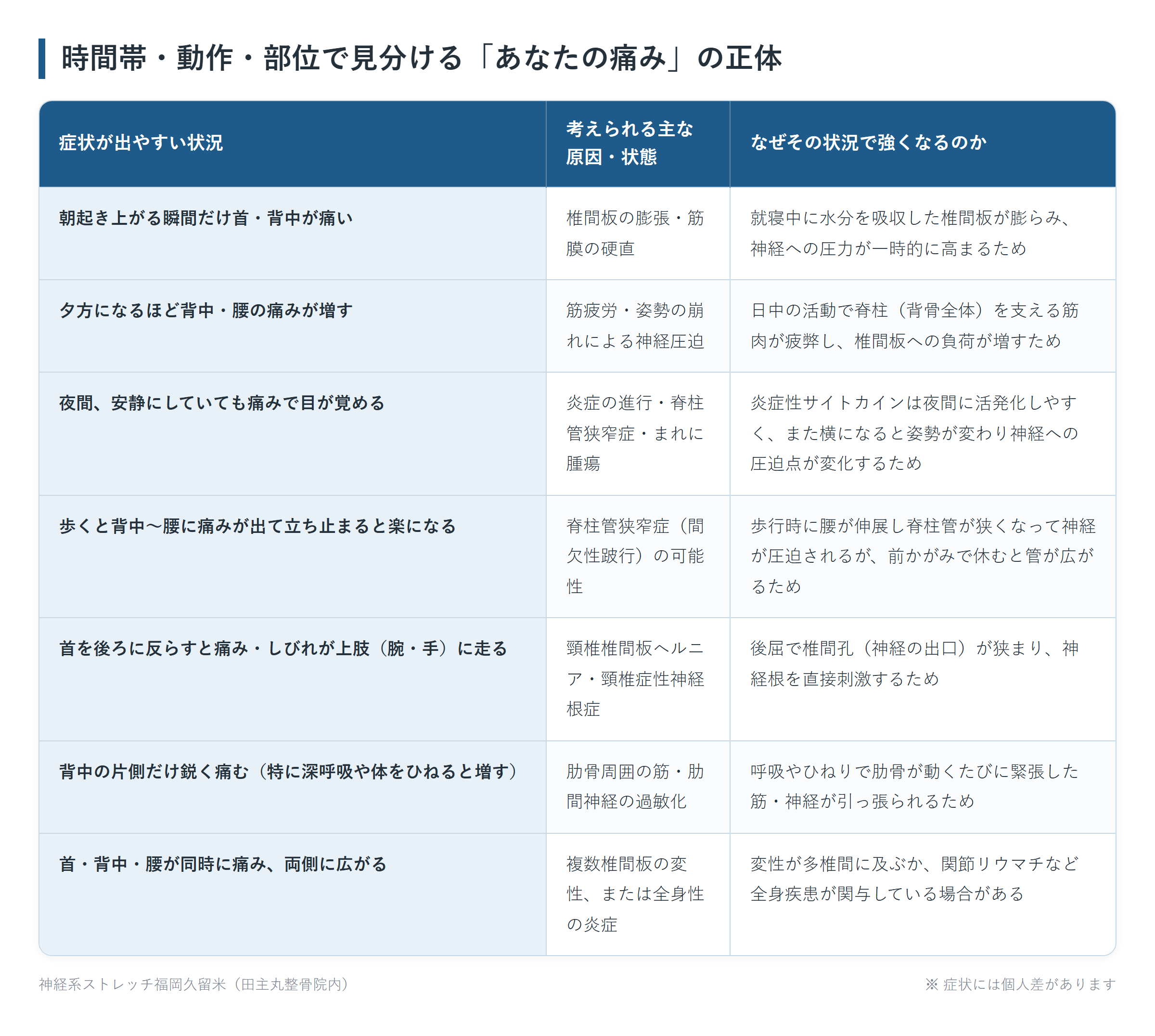 時間帯・動作・部位で見分ける「あなたの痛み」の正体の一覧表。朝起き上がる瞬間だけ首・背中が痛い、夕方になるほど背中・腰の痛みが増す、夜間、安静にしていても痛みで目が覚める、歩くと背中〜腰に痛みが出て立ち止まると楽になる、首を後ろに反らすと痛み・しびれが上肢(腕・手)に走る、背中の片側だけ鋭く痛む(特に深呼吸や体をひねると増す)、首・背中・腰が同時に痛み、両側に広がるの7パターンについて、考えられる主な原因・状態となぜその状況で強くなるのかをまとめた図。