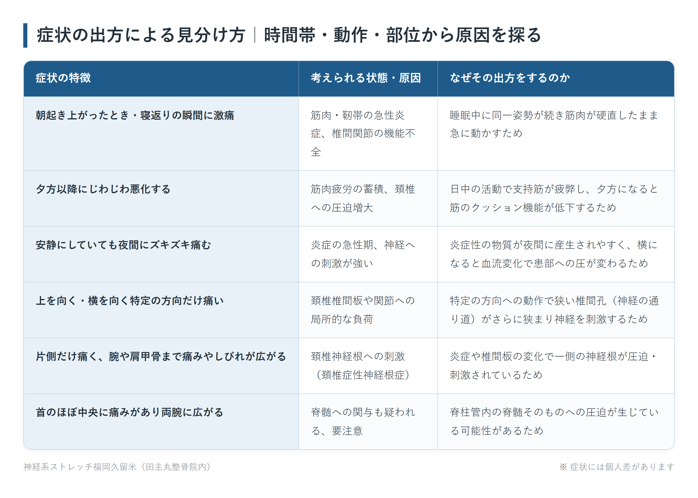 症状の出方による見分け方｜時間帯・動作・部位から原因を探るの一覧表。朝起き上がったとき・寝返りの瞬間に激痛、夕方以降にじわじわ悪化する、安静にしていても夜間にズキズキ痛む、上を向く・横を向く特定の方向だけ痛い、片側だけ痛く、腕や肩甲骨まで痛みやしびれが広がる、首のほぼ中央に痛みがあり両腕に広がるの6パターンについて、考えられる状態・原因となぜその出方をするのかをまとめた図。