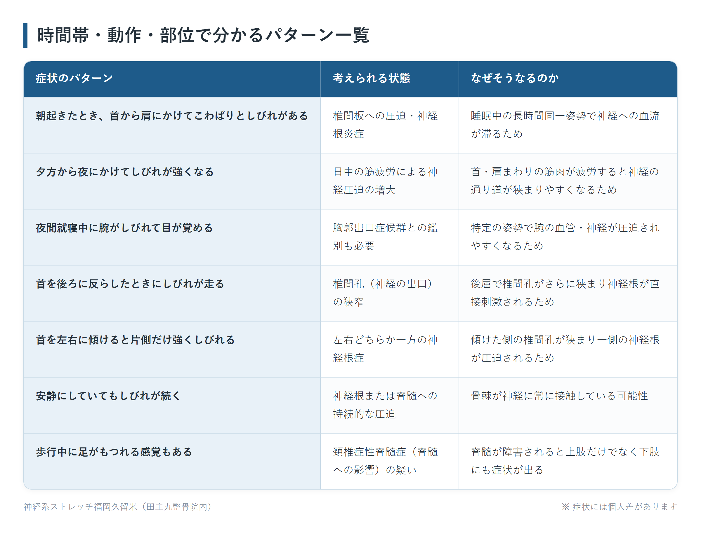 時間帯・動作・部位で分かるパターン一覧の一覧表。朝起きたとき、首から肩にかけてこわばりとしびれがある、夕方から夜にかけてしびれが強くなる、夜間就寝中に腕がしびれて目が覚める、首を後ろに反らしたときにしびれが走る、首を左右に傾けると片側だけ強くしびれる、安静にしていてもしびれが続く、歩行中に足がもつれる感覚もあるの7パターンについて、考えられる状態となぜそうなるのかをまとめた図。