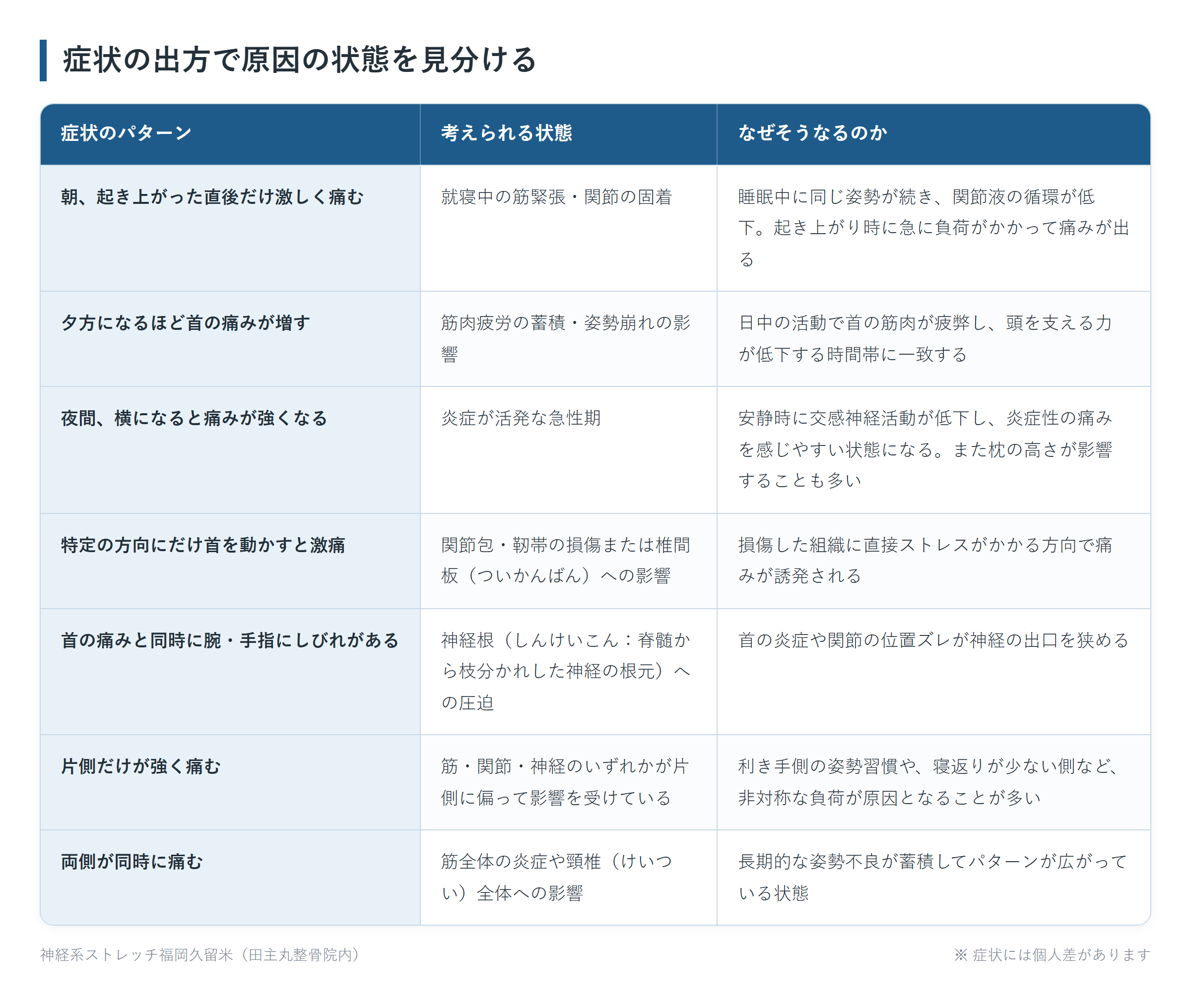 症状の出方で原因の状態を見分けるの一覧表。朝、起き上がった直後だけ激しく痛む、夕方になるほど首の痛みが増す、夜間、横になると痛みが強くなる、特定の方向にだけ首を動かすと激痛、首の痛みと同時に腕・手指にしびれがある、片側だけが強く痛む、両側が同時に痛むの7パターンについて、考えられる状態となぜそうなるのかをまとめた図。