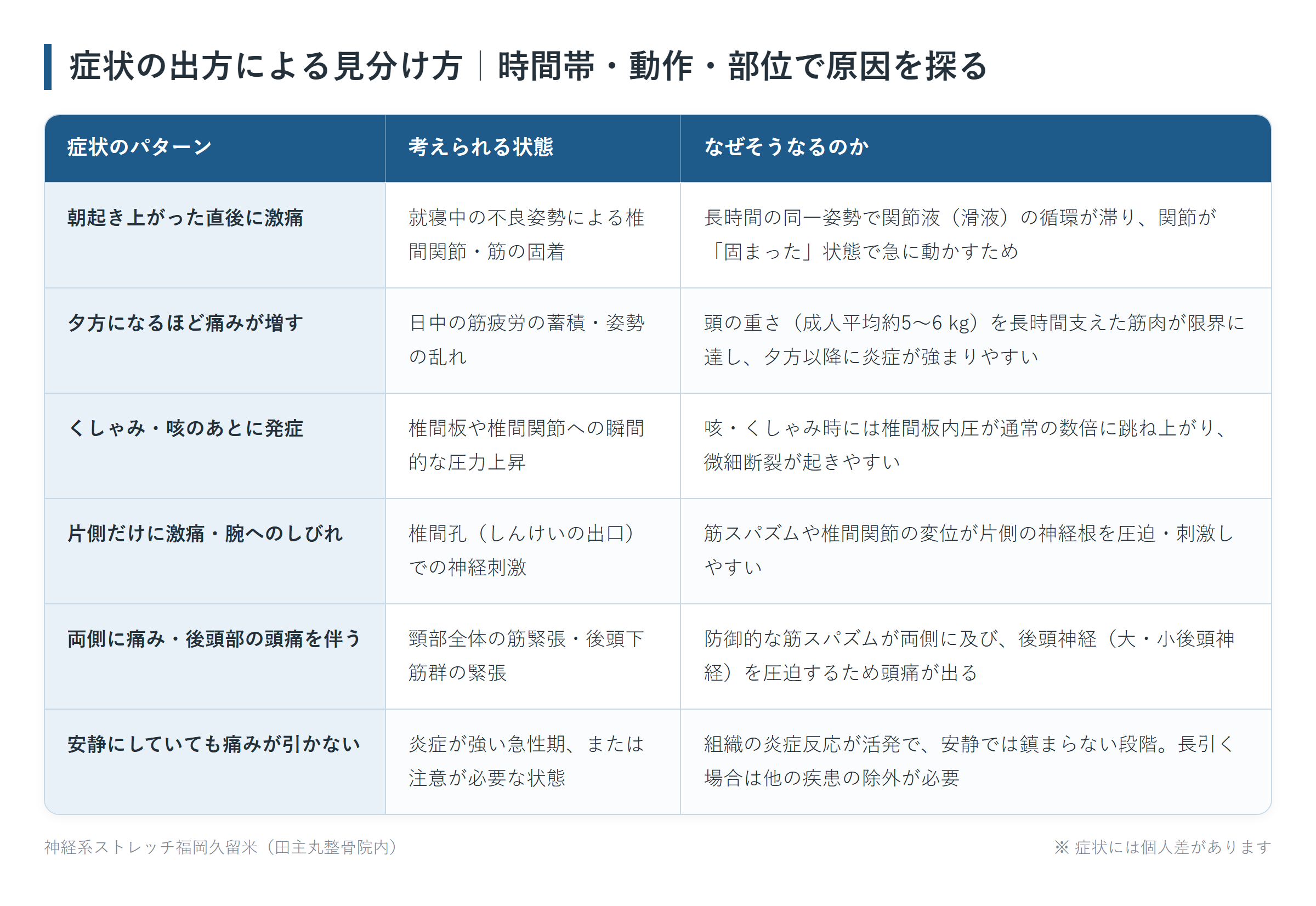 症状の出方による見分け方|時間帯・動作・部位で原因を探るの一覧表。朝起き上がった直後に激痛、夕方になるほど痛みが増す、くしゃみ・咳のあとに発症、片側だけに激痛・腕へのしびれ、両側に痛み・後頭部の頭痛を伴う、安静にしていても痛みが引かないの6パターンについて、考えられる状態となぜそうなるのかをまとめた図。