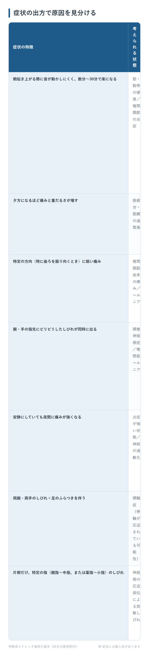 症状の出方で原因を見分けるの一覧表。朝起き上がる際に首が動かしにくく、数分〜30分で楽になる、夕方になるほど痛みと重だるさが増す、特定の方向(特に後ろを振り向くとき)に鋭い痛み、腕・手の指先にビリビリしたしびれが同時に出る、安静にしていても夜間に痛みが強くなる、両腕・両手のしびれ+足のふらつきを伴う、片側だけ、特定の指(親指〜中指、または薬指〜小指)のしびれの7パターンについて、考えられる状態となぜそうなるかをまとめた図。