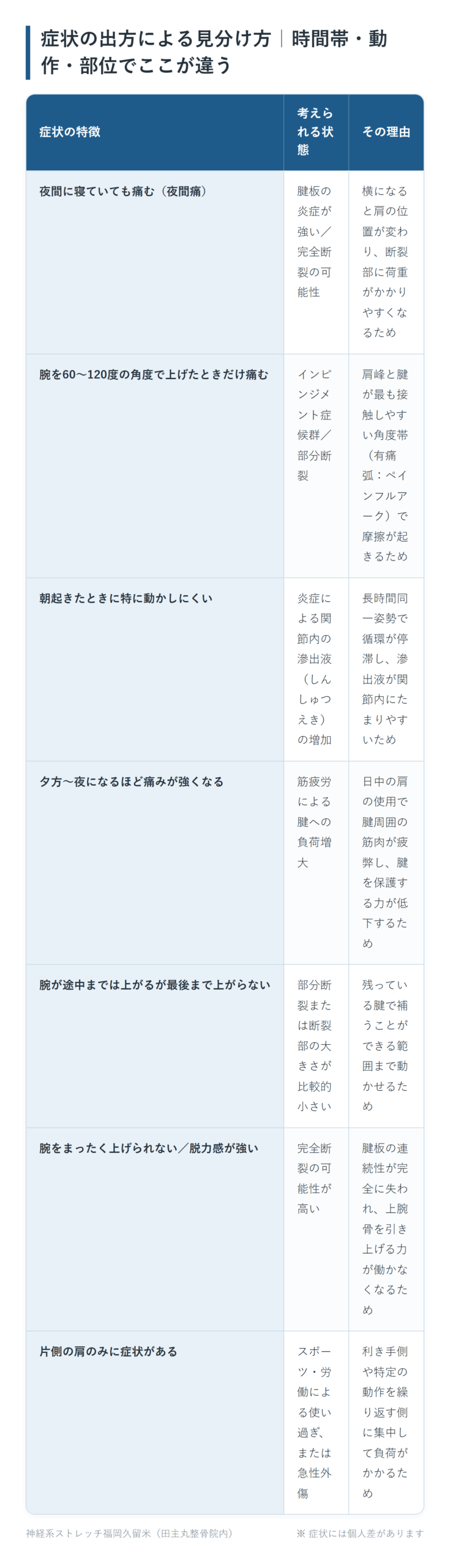 症状の出方による見分け方|時間帯・動作・部位でここが違うの一覧表。夜間に寝ていても痛む(夜間痛)、腕を60〜120度の角度で上げたときだけ痛む、朝起きたときに特に動かしにくい、夕方〜夜になるほど痛みが強くなる、腕が途中までは上がるが最後まで上がらない、腕をまったく上げられない/脱力感が強い、片側の肩のみに症状があるの7パターンについて、考えられる状態とその理由をまとめた図。