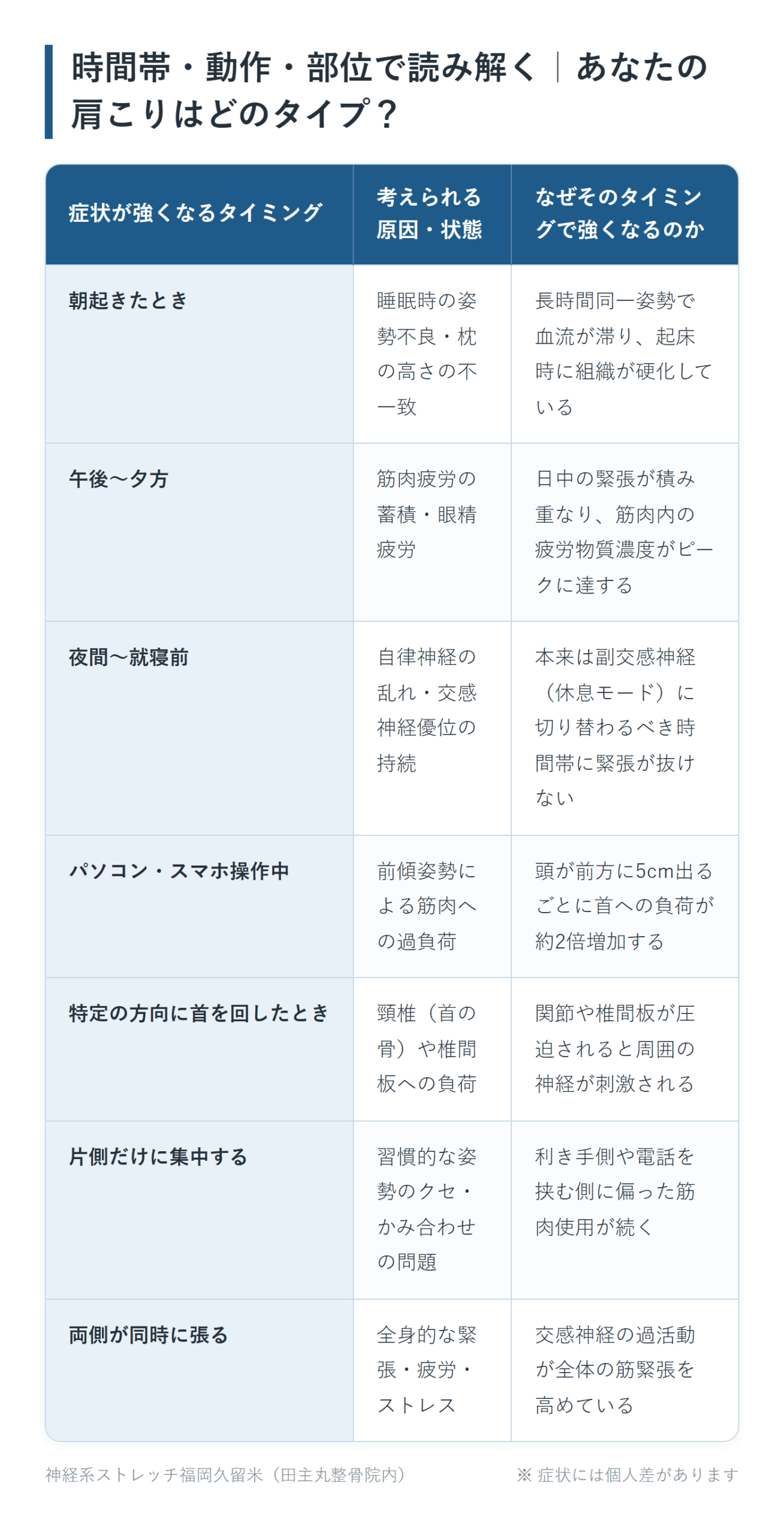 時間帯・動作・部位で読み解く|あなたの肩こりはどのタイプ?の一覧表。朝起きたとき、午後〜夕方、夜間〜就寝前、パソコン・スマホ操作中、特定の方向に首を回したとき、片側だけに集中する、両側が同時に張るの7パターンについて、考えられる原因・状態となぜそのタイミングで強くなるのかをまとめた図。