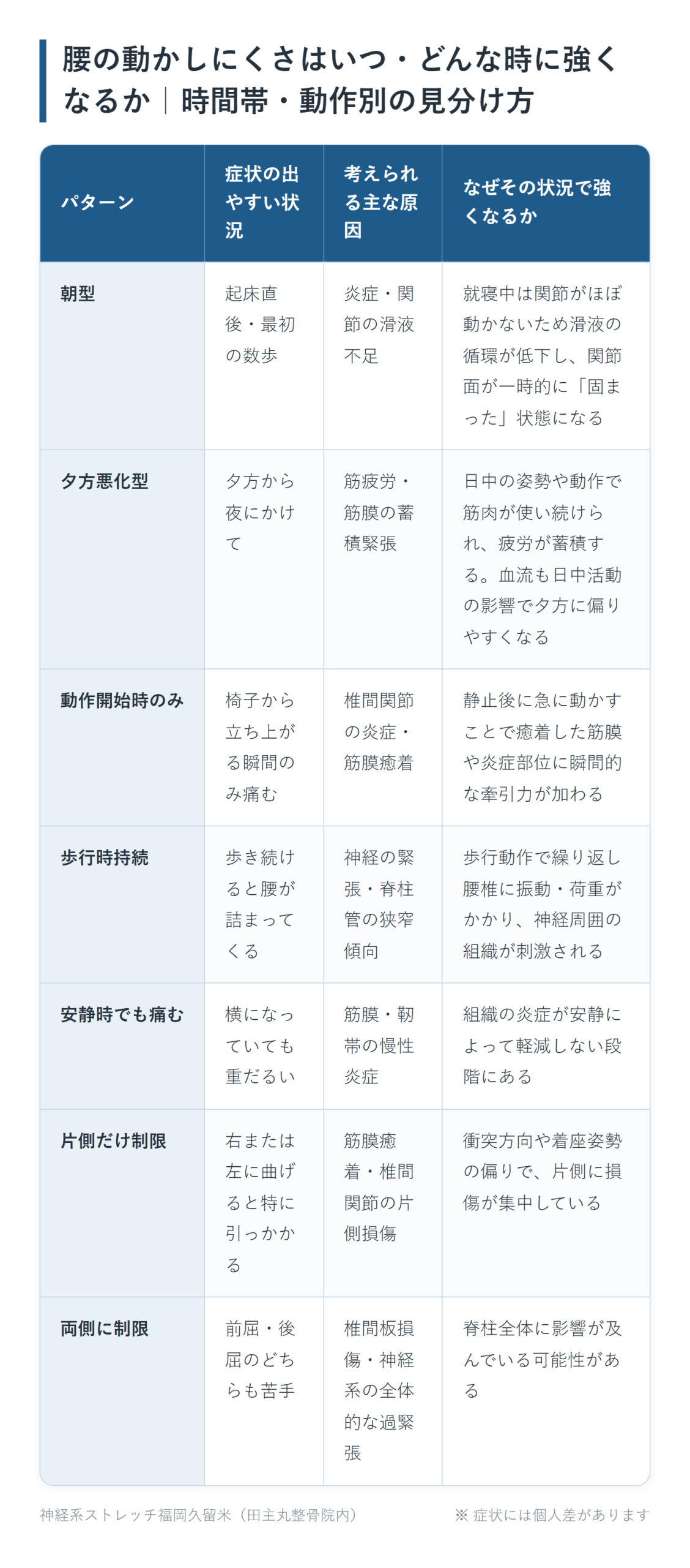 腰の動かしにくさはいつ・どんな時に強くなるか｜時間帯・動作別の見分け方の一覧表。朝型、夕方悪化型、動作開始時のみ、歩行時持続、安静時でも痛む、片側だけ制限、両側に制限の7パターンについて、症状の出やすい状況と考えられる主な原因となぜその状況で強くなるかをまとめた図。