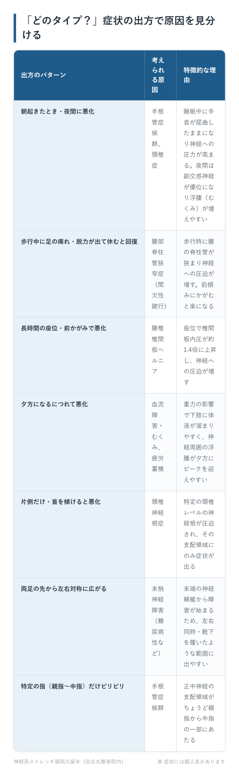「どのタイプ?」症状の出方で原因を見分けるの一覧表。朝起きたとき・夜間に悪化、歩行中に足の痺れ・脱力が出て休むと回復、長時間の座位・前かがみで悪化、夕方になるにつれて悪化、片側だけ・首を傾けると悪化、両足の先から左右対称に広がる、特定の指(親指〜中指)だけビリビリの7パターンについて、考えられる原因と特徴的な理由をまとめた図。