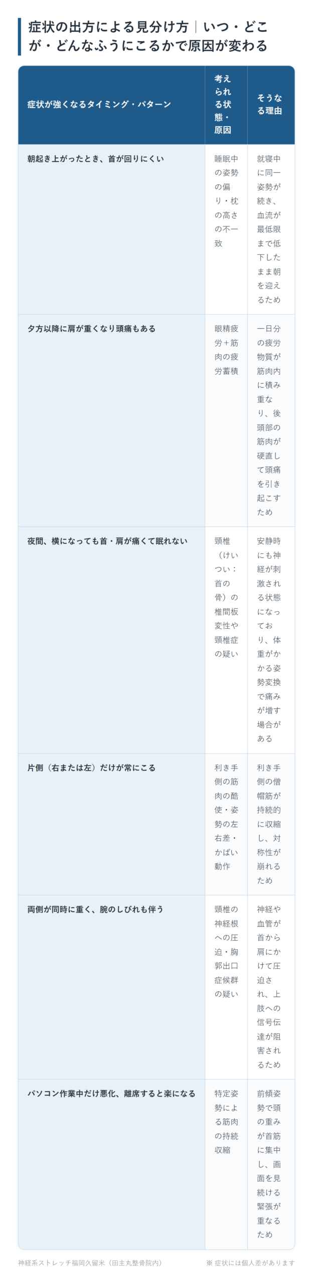 症状の出方による見分け方|いつ・どこが・どんなふうにこるかで原因が変わるの一覧表。朝起き上がったとき、首が回りにくい、夕方以降に肩が重くなり頭痛もある、夜間、横になっても首・肩が痛くて眠れない、片側(右または左)だけが常にこる、両側が同時に重く、腕のしびれも伴う、パソコン作業中だけ悪化、離席すると楽になるの6パターンについて、考えられる状態・原因とそうなる理由をまとめた図。