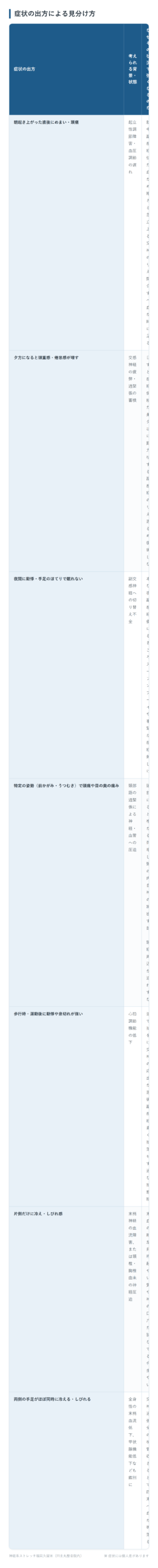 症状の出方による見分け方の一覧表。朝起き上がった直後にめまい・頭痛、夕方になると頭重感・倦怠感が増す、夜間に動悸・手足のほてりで眠れない、特定の姿勢（前かがみ・うつむき）で頭痛や目の奥の痛み、歩行時・運動後に動悸や息切れが強い、片側だけに冷え・しびれ感、両側の手足がほぼ同時に冷える・しびれるの7パターンについて、考えられる背景・状態となぜその状況で強くなるのかをまとめた図。