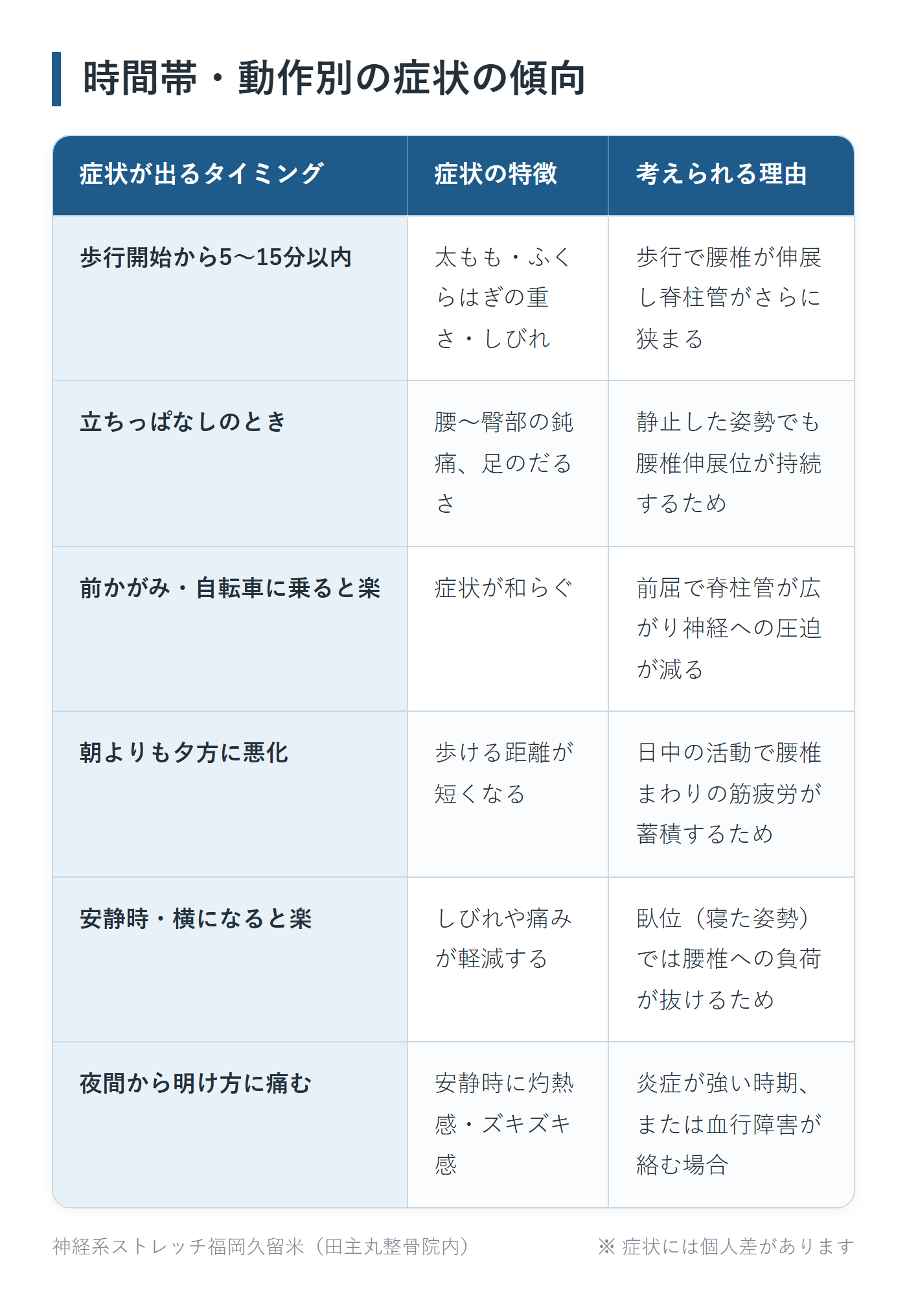 時間帯・動作別の症状の傾向の一覧表。歩行開始から5〜15分以内、立ちっぱなしのとき、前かがみ・自転車に乗ると楽、朝よりも夕方に悪化、安静時・横になると楽、夜間から明け方に痛むの6パターンについて、症状の特徴と考えられる理由をまとめた図。