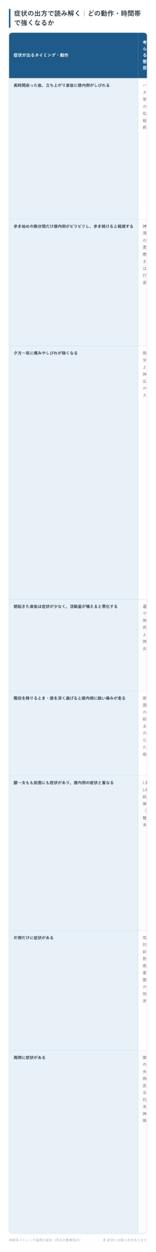 症状の出方で読み解く｜どの動作・時間帯で強くなるかの一覧表。長時間座った後、立ち上がり直後に膝内側がしびれる、歩き始めの数分間だけ膝内側がビリビリし、歩き続けると軽減する、夕方〜夜に痛みやしびれが強くなる、朝起きた直後は症状が少なく、活動量が増えると悪化する、階段を降りるとき・膝を深く曲げると膝内側に鋭い痛みが走る、腰〜太もも前面にも症状があり、膝内側の症状と重なる、片側だけに症状がある、両側に症状があるの8パターンについて、考えられる状態・原因とそうなる理由をまとめた図。
