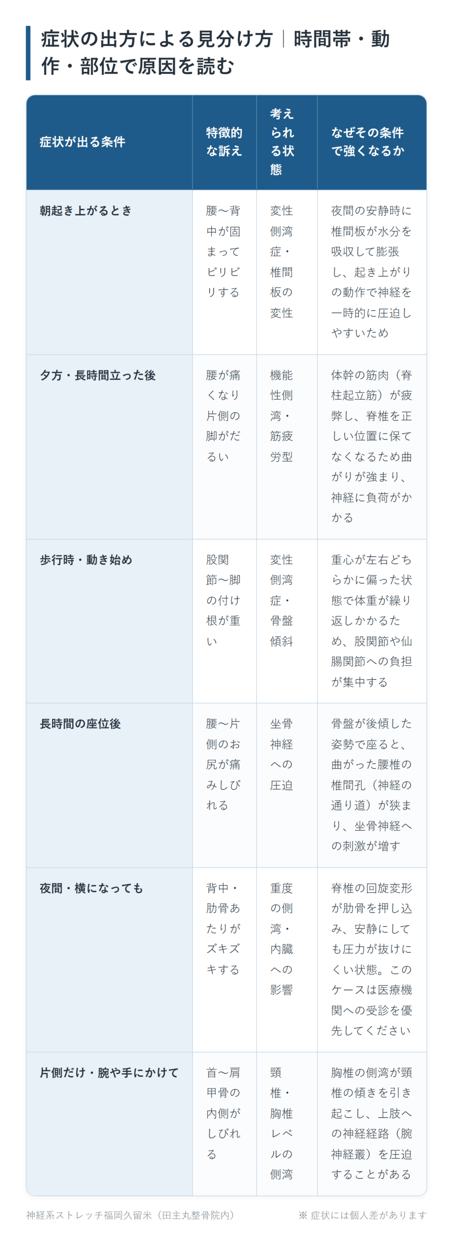 症状の出方による見分け方｜時間帯・動作・部位で原因を読むの一覧表。朝起き上がるとき、夕方・長時間立った後、歩行時・動き始め、長時間の座位後、夜間・横になっても、片側だけ・腕や手にかけての6パターンについて、特徴的な訴えと考えられる状態となぜその条件で強くなるかをまとめた図。