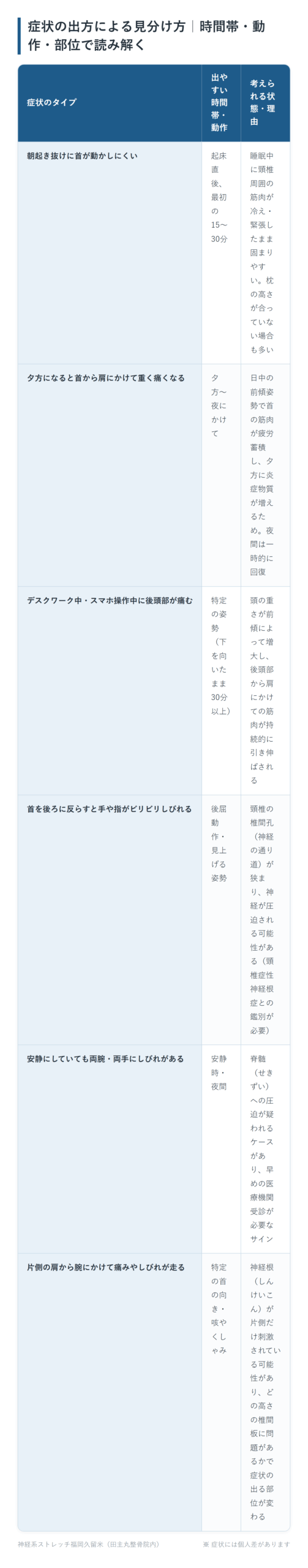 症状の出方による見分け方｜時間帯・動作・部位で読み解くの一覧表。朝起き抜けに首が動かしにくい、夕方になると首から肩にかけて重く痛くなる、デスクワーク中・スマホ操作中に後頭部が痛む、首を後ろに反らすと手や指がビリビリしびれる、安静にしていても両腕・両手にしびれがある、片側の肩から腕にかけて痛みやしびれが走るの6パターンについて、出やすい時間帯・動作と考えられる状態・理由をまとめた図。