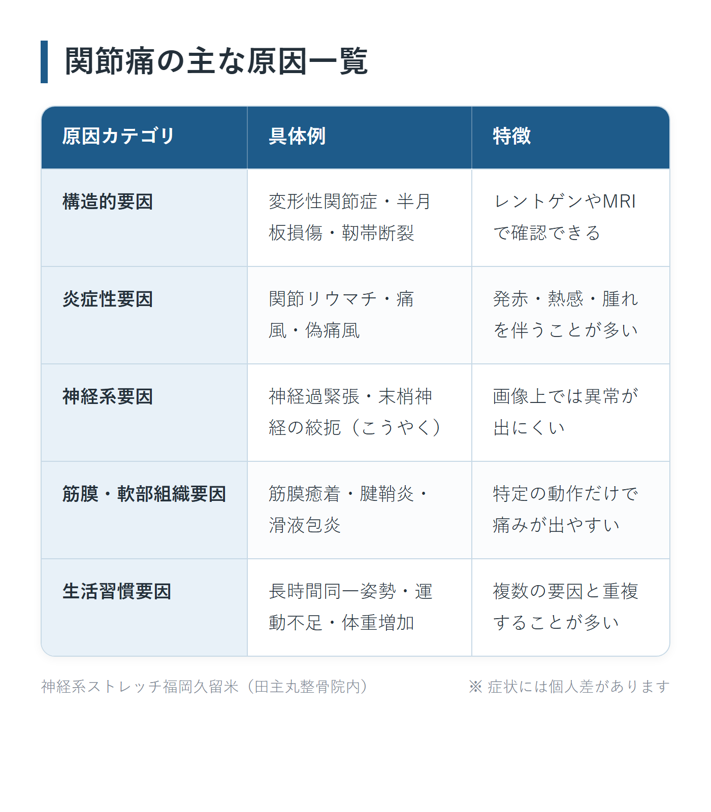 関節痛の主な原因一覧の一覧表。構造的要因、炎症性要因、神経系要因、筋膜・軟部組織要因、生活習慣要因の5パターンについて、具体例と特徴をまとめた図。
