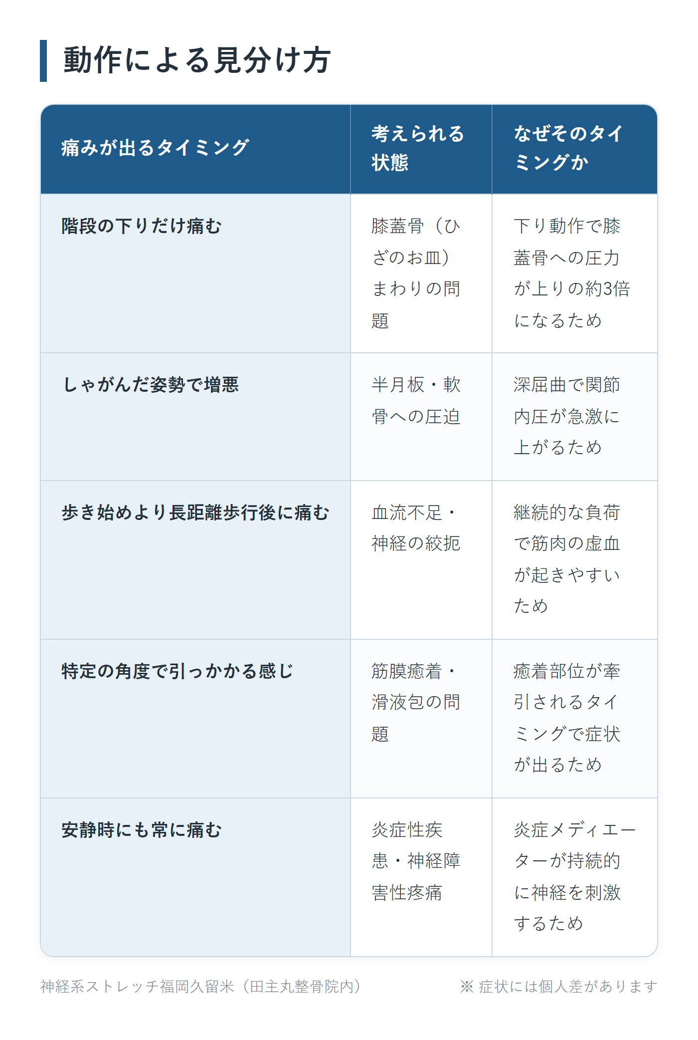 動作による見分け方の一覧表。階段の下りだけ痛む、しゃがんだ姿勢で増悪、歩き始めより長距離歩行後に痛む、特定の角度で引っかかる感じ、安静時にも常に痛むの5パターンについて、考えられる状態となぜそのタイミングかをまとめた図。