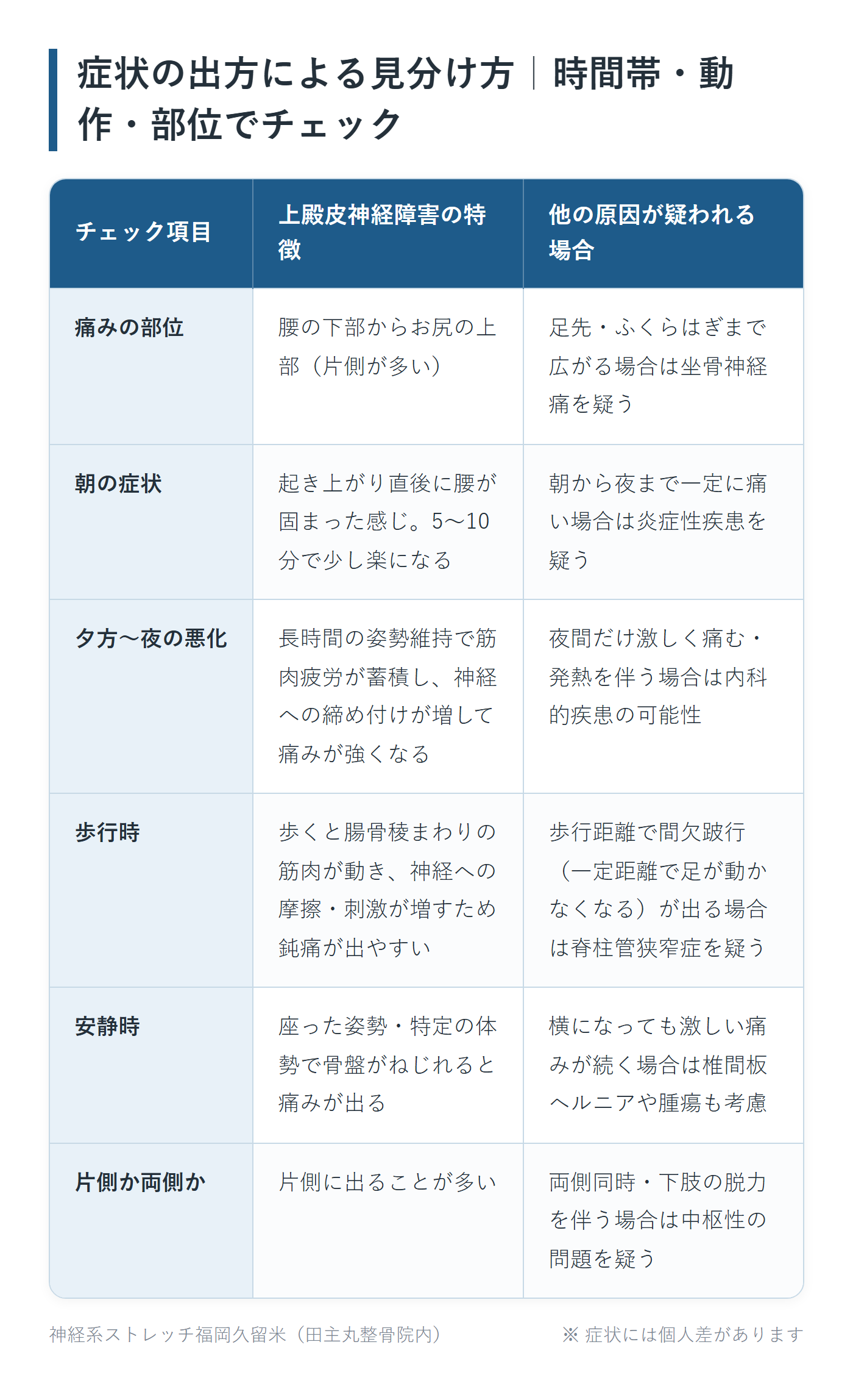 症状の出方による見分け方｜時間帯・動作・部位でチェックの一覧表。痛みの部位、朝の症状、夕方〜夜の悪化、歩行時、安静時、片側か両側かの6パターンについて、上殿皮神経障害の特徴と他の原因が疑われる場合をまとめた図。