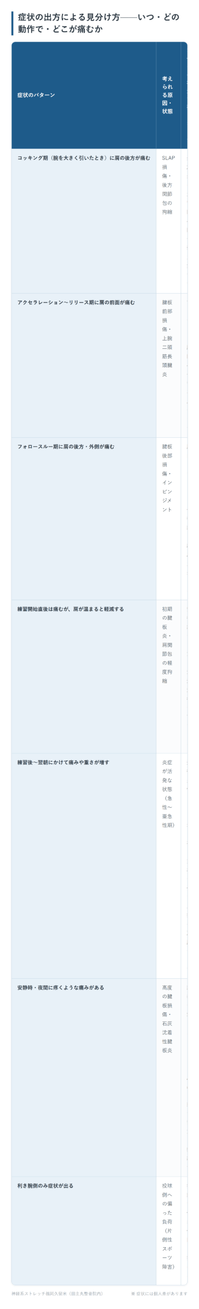 症状の出方による見分け方——いつ・どの動作で・どこが痛むかの一覧表。コッキング期（腕を大きく引いたとき）に肩の後方が痛む、アクセラレーション〜リリース期に肩の前面が痛む、フォロースルー期に肩の後方・外側が痛む、練習開始直後は痛むが、肩が温まると軽減する、練習後〜翌朝にかけて痛みや重さが増す、安静時・夜間に疼くような痛みがある、利き腕側のみ症状が出るの7パターンについて、考えられる原因・状態となぜその状況で強くなるかをまとめた図。