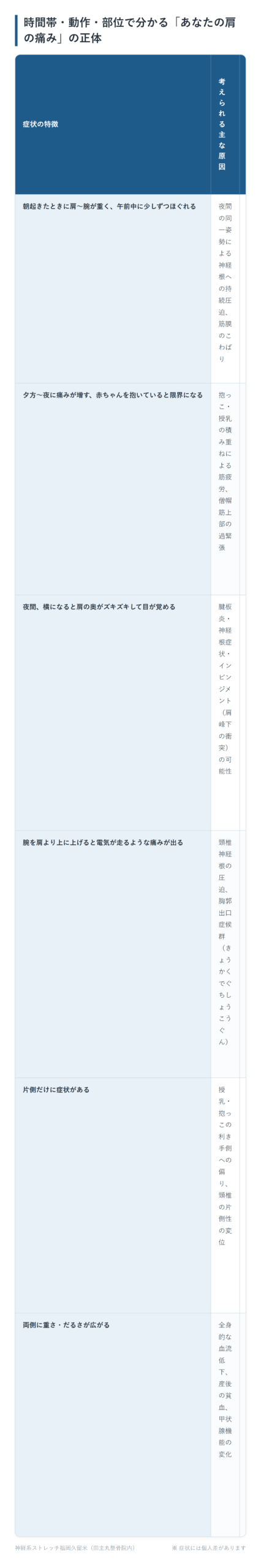 時間帯・動作・部位で分かる「あなたの肩の痛み」の正体の一覧表。朝起きたときに肩〜腕が重く、午前中に少しずつほぐれる、夕方〜夜に痛みが増す、赤ちゃんを抱いていると限界になる、夜間、横になると肩の奥がズキズキして目が覚める、腕を肩より上に上げると電気が走るような痛みが出る、片側だけに症状がある、両側に重さ・だるさが広がるの6パターンについて、考えられる主な原因となぜその状況で強くなるかをまとめた図。