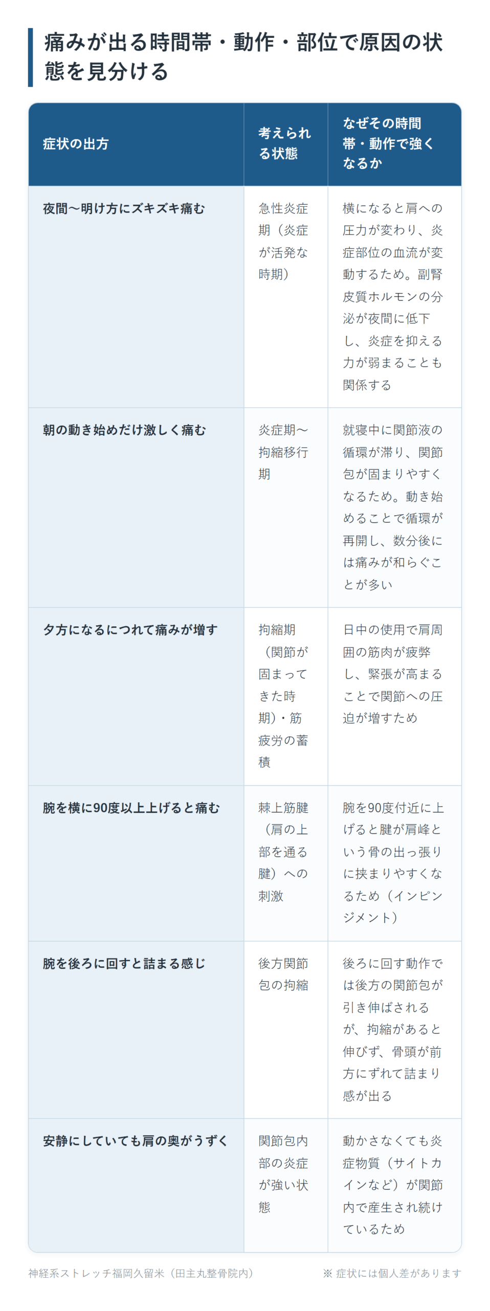 痛みが出る時間帯・動作・部位で原因の状態を見分けるの一覧表。夜間〜明け方にズキズキ痛む、朝の動き始めだけ激しく痛む、夕方になるにつれて痛みが増す、腕を横に90度以上上げると痛む、腕を後ろに回すと詰まる感じ、安静にしていても肩の奥がうずくの6パターンについて、考えられる状態となぜその時間帯・動作で強くなるかをまとめた図。