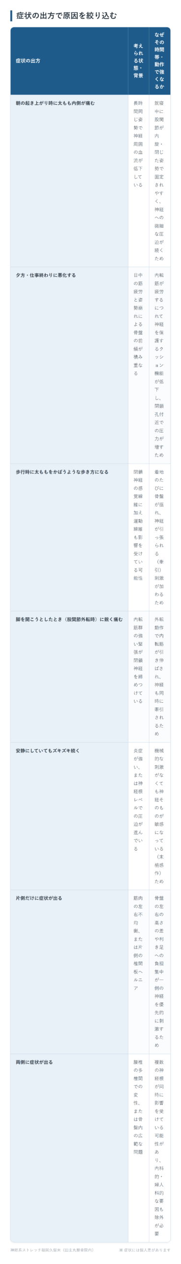 症状の出方で原因を絞り込むの一覧表。朝の起き上がり時に太もも内側が痛む、夕方・仕事終わりに悪化する、歩行時に太ももをかばうような歩き方になる、脚を開こうとしたとき（股関節外転時）に鋭く痛む、安静にしていてもズキズキ続く、片側だけに症状が出る、両側に症状が出るの7パターンについて、考えられる状態・背景となぜその時間帯・動作で強くなるかをまとめた図。