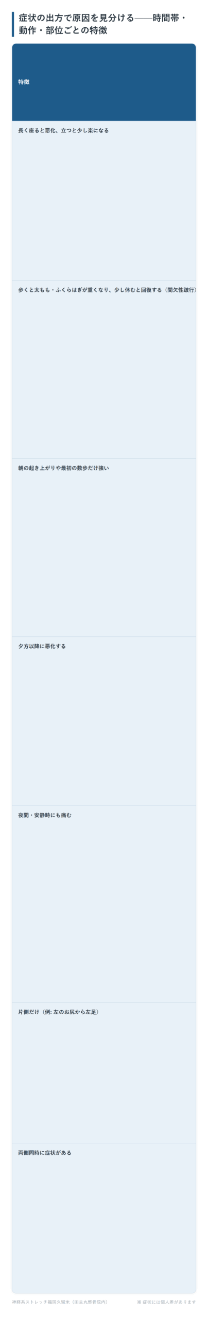 症状の出方で原因を見分ける——時間帯・動作・部位ごとの特徴の一覧表。長く座ると悪化、立つと少し楽になる、歩くと太もも・ふくらはぎが重くなり、少し休むと回復する(間欠性跛行)、朝の起き上がりや最初の数歩だけ強い、夕方以降に悪化する、夜間・安静時にも痛む、片側だけ(例: 左のお尻から左足)、両側同時に症状があるの7パターンについて、考えられる状態となぜその時・その動作で強まるかをまとめた図。