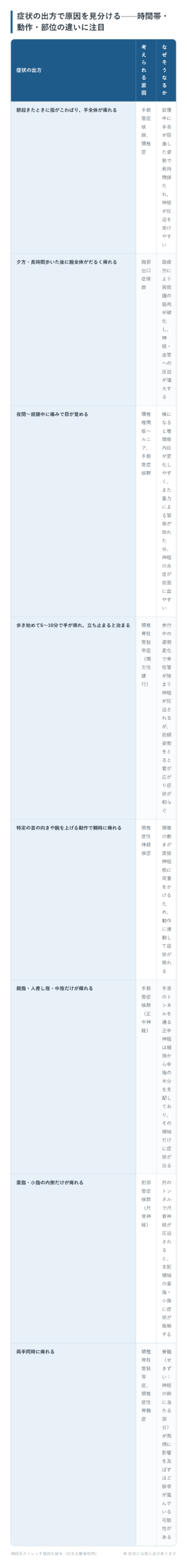 症状の出方で原因を見分ける——時間帯・動作・部位の違いに注目の一覧表。朝起きたときに指がこわばり、手全体が痺れる、夕方・長時間歩いた後に腕全体がだるく痺れる、夜間〜就寝中に痛みで目が覚める、歩き始めて5〜10分で手が痺れ、立ち止まると治まる、特定の首の向きや腕を上げる動作で瞬時に痺れる、親指・人差し指・中指だけが痺れる、薬指・小指の内側だけが痺れる、両手同時に痺れるの8パターンについて、考えられる原因となぜそうなるかをまとめた図。