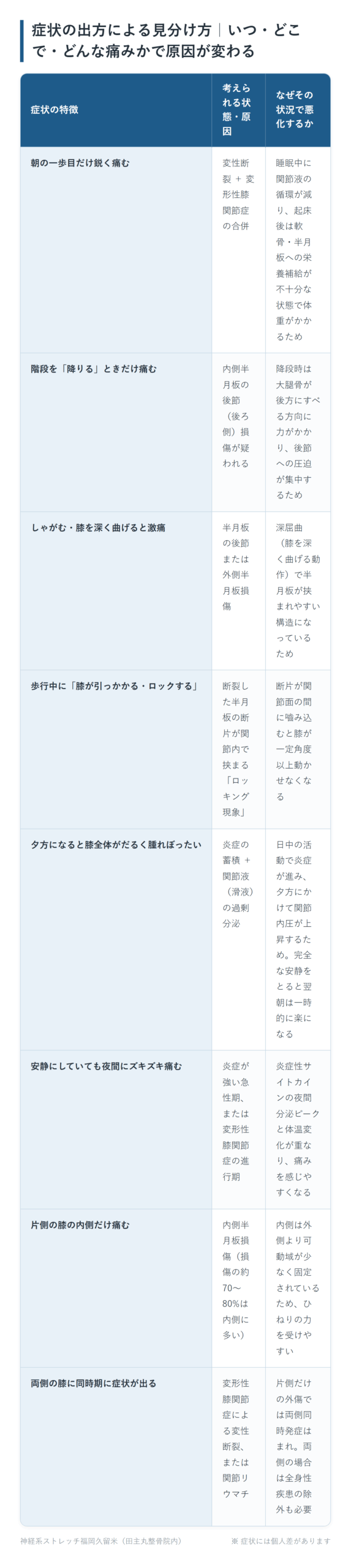 症状の出方による見分け方|いつ・どこで・どんな痛みかで原因が変わるの一覧表。朝の一歩目だけ鋭く痛む、階段を「降りる」ときだけ痛む、しゃがむ・膝を深く曲げると激痛、歩行中に「膝が引っかかる・ロックする」、夕方になると膝全体がだるく腫れぼったい、安静にしていても夜間にズキズキ痛む、片側の膝の内側だけ痛む、両側の膝に同時期に症状が出るの8パターンについて、考えられる状態・原因となぜその状況で悪化するかをまとめた図。