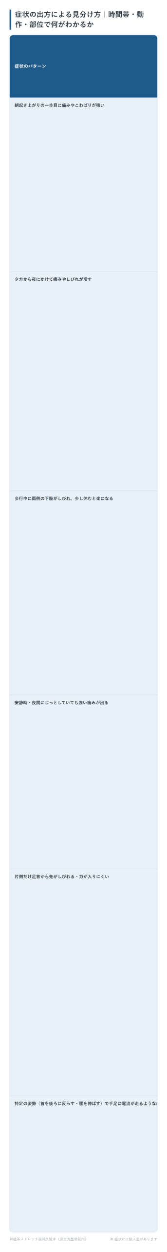 症状の出方による見分け方｜時間帯・動作・部位で何がわかるかの一覧表。朝起き上がりの一歩目に痛みやこわばりが強い、夕方から夜にかけて痛みやしびれが増す、歩行中に両側の下肢がしびれ、少し休むと楽になる、安静時・夜間にじっとしていても強い痛みが出る、片側だけ足首から先がしびれる・力が入りにくい、特定の姿勢（首を後ろに反らす・腰を伸ばす）で手足に電流が走るような感覚の6パターンについて、考えられる状態となぜその時間・動作で強くなるかをまとめた図。