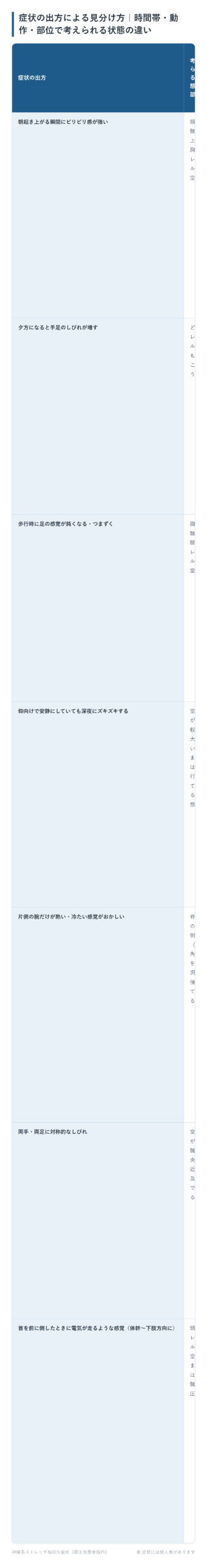 症状の出方による見分け方｜時間帯・動作・部位で考えられる状態の違いの一覧表。朝起き上がる瞬間にビリビリ感が強い、夕方になると手足のしびれが増す、歩行時に足の感覚が鈍くなる・つまずく、仰向けで安静にしていても深夜にズキズキする、片側の腕だけが熱い・冷たい感覚がおかしい、両手・両足に対称的なしびれ、首を前に倒したときに電気が走るような感覚（体幹〜下肢方向に）の7パターンについて、考えられる状態・部位となぜそうなるかをまとめた図。