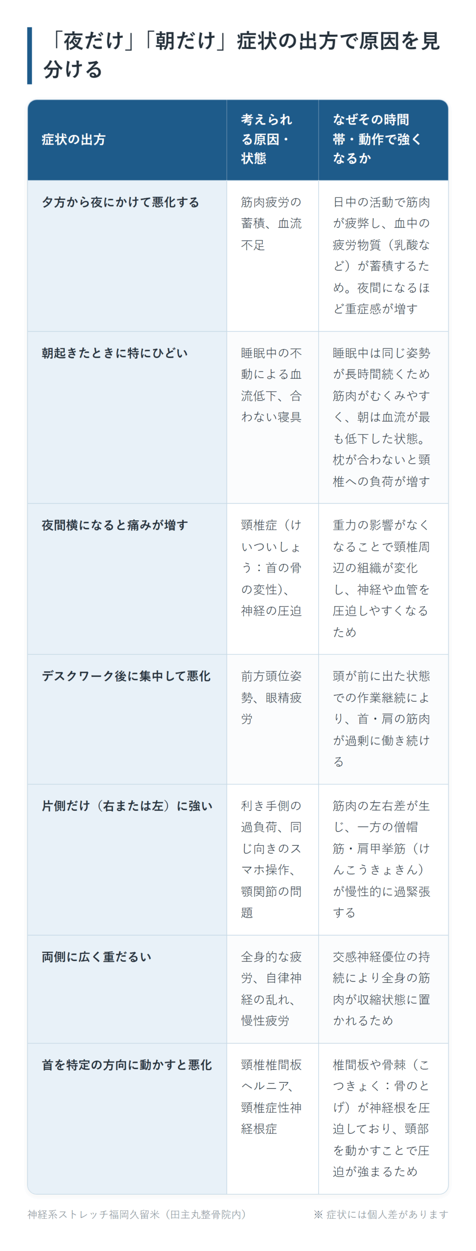「夜だけ」「朝だけ」症状の出方で原因を見分けるの一覧表。夕方から夜にかけて悪化する、朝起きたときに特にひどい、夜間横になると痛みが増す、デスクワーク後に集中して悪化、片側だけ（右または左）に強い、両側に広く重だるい、首を特定の方向に動かすと悪化の7パターンについて、考えられる原因・状態となぜその時間帯・動作で強くなるかをまとめた図。