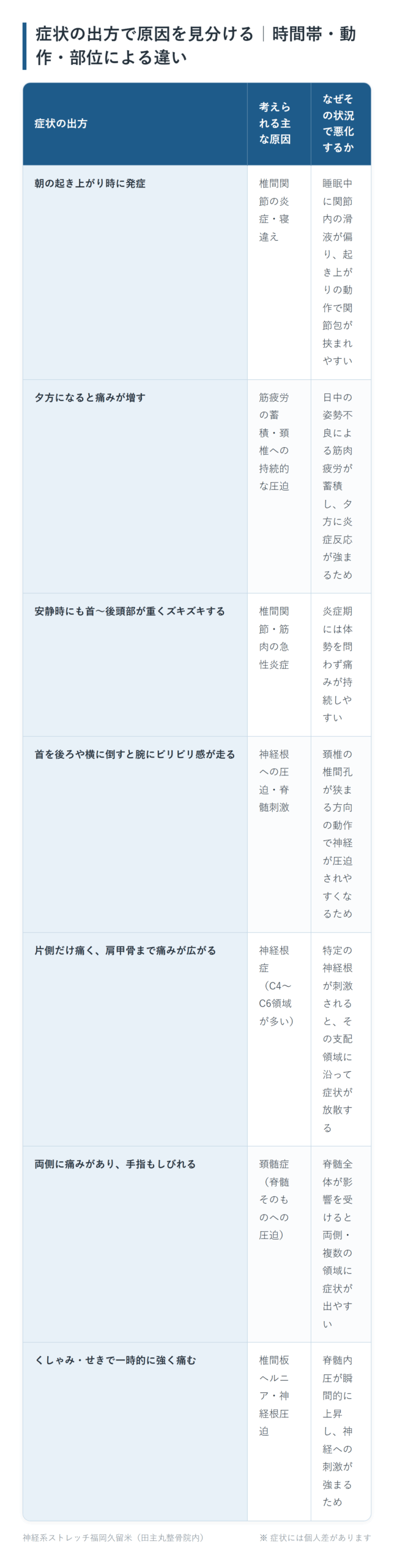 症状の出方で原因を見分ける｜時間帯・動作・部位による違いの一覧表。朝の起き上がり時に発症、夕方になると痛みが増す、安静時にも首〜後頭部が重くズキズキする、首を後ろや横に倒すと腕にビリビリ感が走る、片側だけ痛く、肩甲骨まで痛みが広がる、両側に痛みがあり、手指もしびれる、くしゃみ・せきで一時的に強く痛むの7パターンについて、考えられる主な原因となぜその状況で悪化するかをまとめた図。