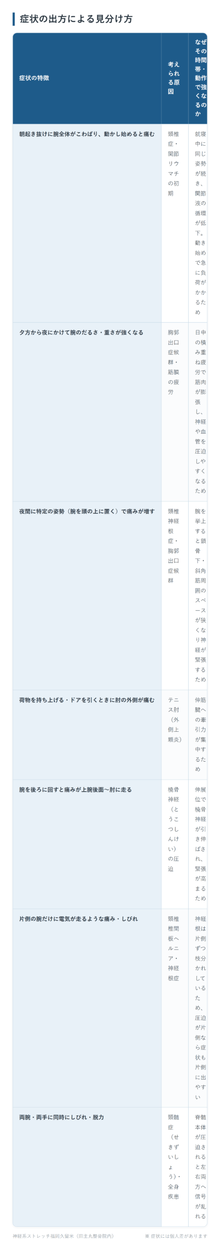 症状の出方による見分け方の一覧表。朝起き抜けに腕全体がこわばり、動かし始めると痛む、夕方から夜にかけて腕のだるさ・重さが強くなる、夜間に特定の姿勢（腕を頭の上に置く）で痛みが増す、荷物を持ち上げる・ドアを引くときに肘の外側が痛む、腕を後ろに回すと痛みが上腕後面〜肘に走る、片側の腕だけに電気が走るような痛み・しびれ、両腕・両手に同時にしびれ・脱力の7パターンについて、考えられる原因となぜその時間帯・動作で強くなるのかをまとめた図。