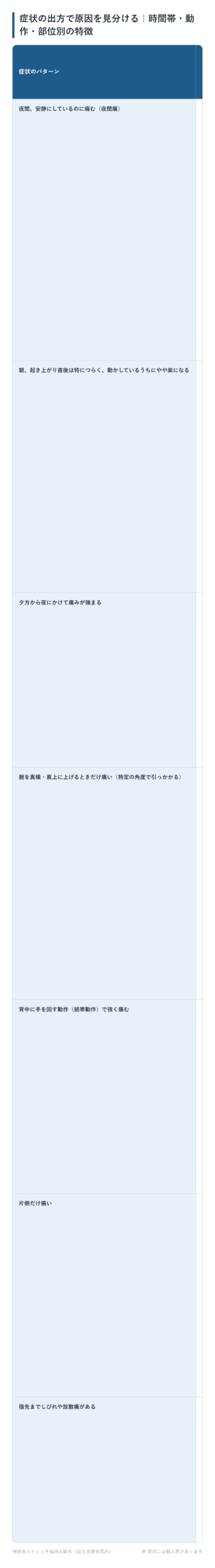 症状の出方で原因を見分ける|時間帯・動作・部位別の特徴の一覧表。夜間、安静にしているのに痛む(夜間痛)、朝、起き上がり直後は特につらく、動かしているうちにやや楽になる、夕方から夜にかけて痛みが強まる、腕を真横・真上に上げるときだけ痛い(特定の角度で引っかかる)、背中に手を回す動作(結帯動作)で強く痛む、片側だけ痛い、指先までしびれや放散痛があるの7パターンについて、考えられる状態・理由をまとめた図。