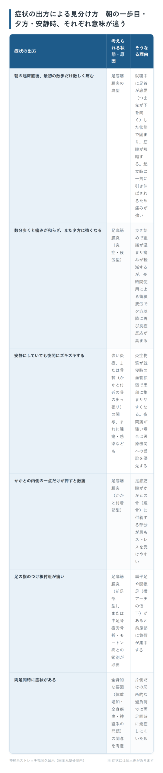 症状の出方による見分け方|朝の一歩目・夕方・安静時、それぞれ意味が違うの一覧表。朝の起床直後、最初の数歩だけ激しく痛む、数分歩くと痛みが和らぎ、また夕方に強くなる、安静にしていても夜間にズキズキする、かかとの内側の一点だけが押すと激痛、足の指のつけ根付近が痛い、両足同時に症状があるの6パターンについて、考えられる状態・原因とそうなる理由をまとめた図。