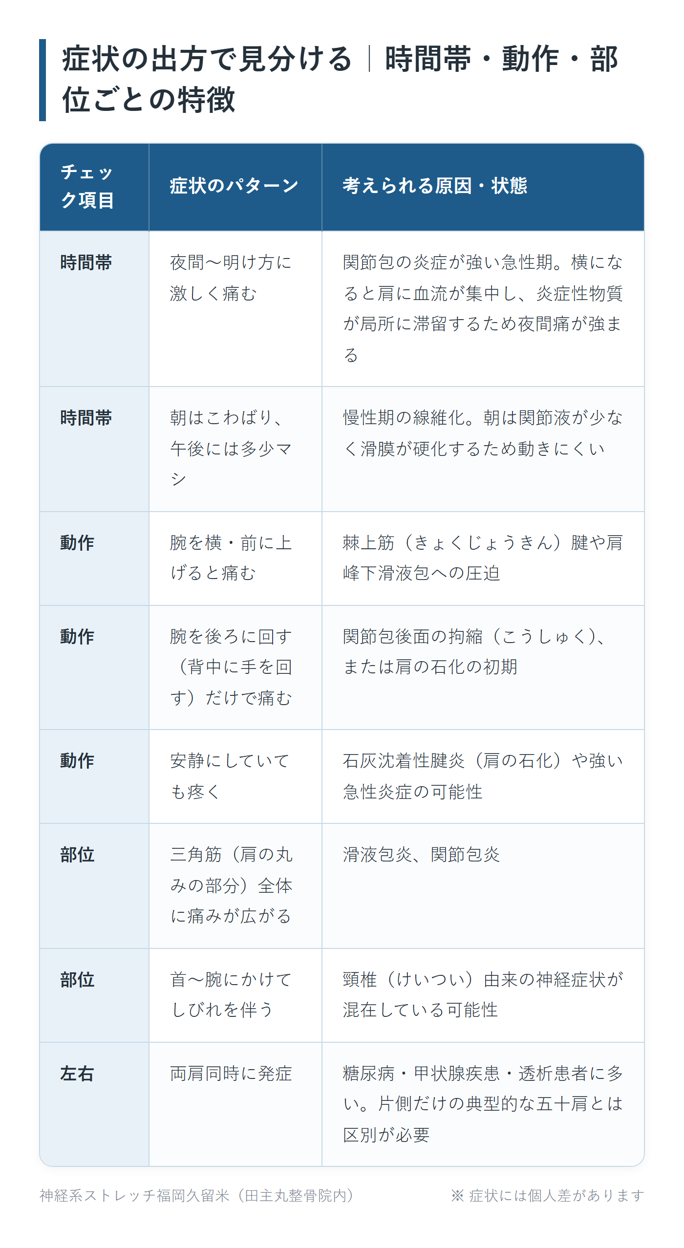 症状の出方で見分ける｜時間帯・動作・部位ごとの特徴の一覧表。時間帯、時間帯、動作、動作、動作、部位、部位、左右の8パターンについて、症状のパターンと考えられる原因・状態をまとめた図。