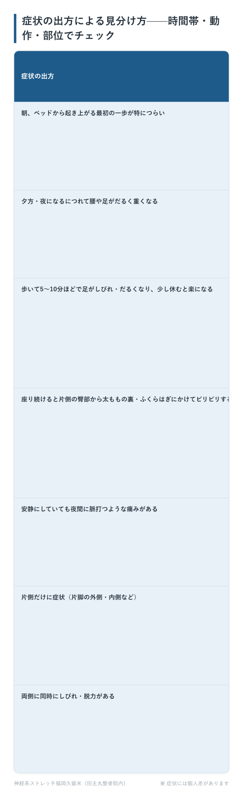 症状の出方による見分け方——時間帯・動作・部位でチェックの一覧表。朝、ベッドから起き上がる最初の一歩が特につらい、夕方・夜になるにつれて腰や足がだるく重くなる、歩いて5〜10分ほどで足がしびれ・だるくなり、少し休むと楽になる、座り続けると片側の臀部から太ももの裏・ふくらはぎにかけてビリビリする、安静にしていても夜間に脈打つような痛みがある、片側だけに症状(片脚の外側・内側など)、両側に同時にしびれ・脱力があるの7パターンについて、考えられる状態と主な理由をまとめた図。