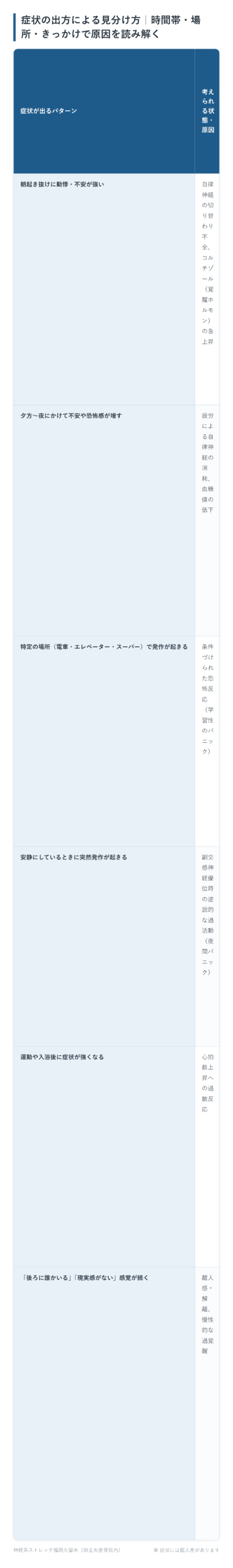 症状の出方による見分け方|時間帯・場所・きっかけで原因を読み解くの一覧表。朝起き抜けに動悸・不安が強い、夕方〜夜にかけて不安や恐怖感が増す、特定の場所(電車・エレベーター・スーパー)で発作が起きる、安静にしているときに突然発作が起きる、運動や入浴後に症状が強くなる、「後ろに誰かいる」「現実感がない」感覚が続くの6パターンについて、考えられる状態・原因となぜその状況で強くなるかをまとめた図。