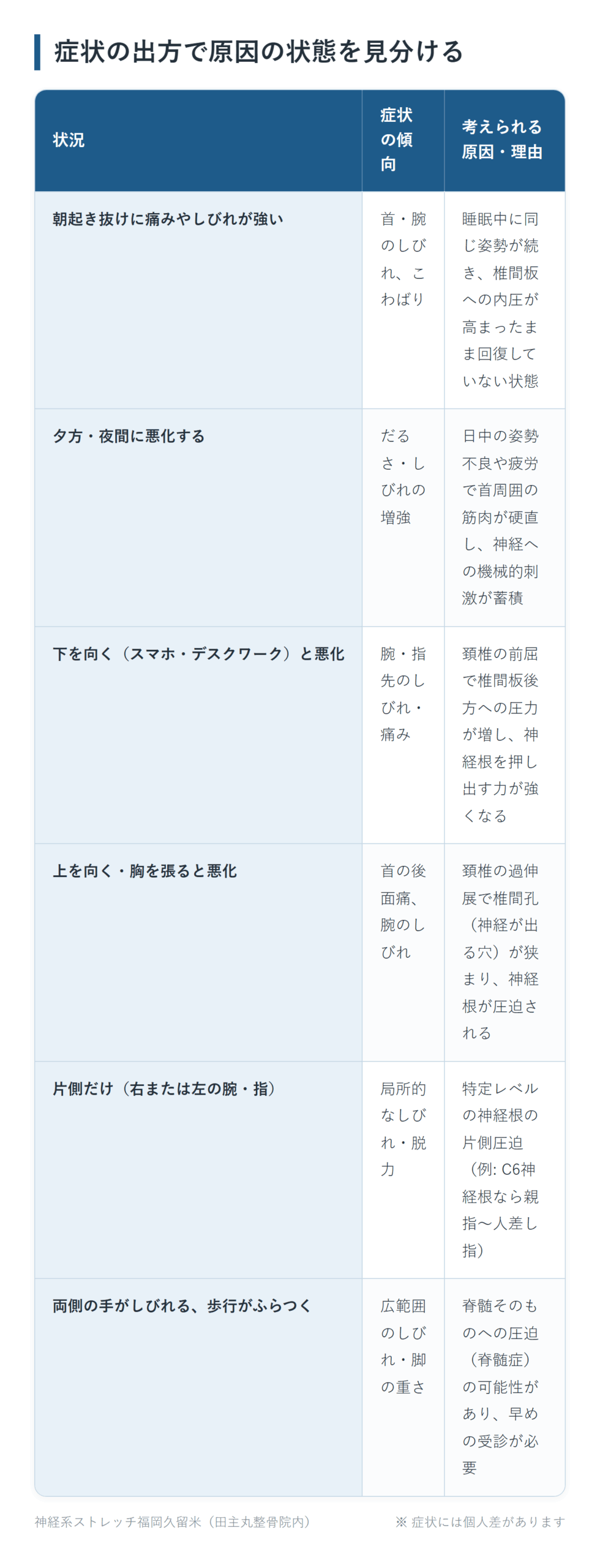 症状の出方で原因の状態を見分けるの一覧表。朝起き抜けに痛みやしびれが強い、夕方・夜間に悪化する、下を向く(スマホ・デスクワーク)と悪化、上を向く・胸を張ると悪化、片側だけ(右または左の腕・指)、両側の手がしびれる、歩行がふらつくの6パターンについて、症状の傾向と考えられる原因・理由をまとめた図。
