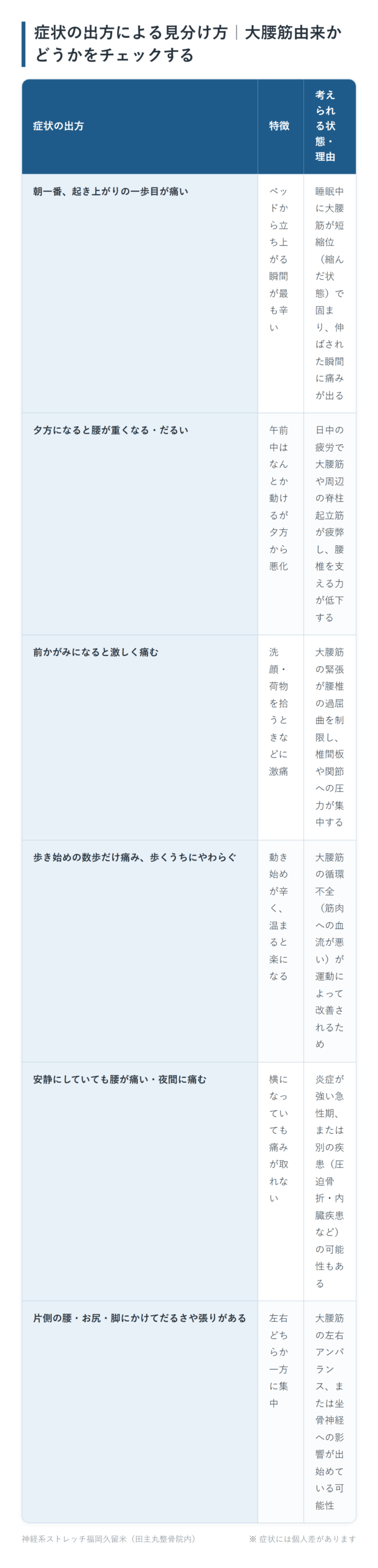 症状の出方による見分け方|大腰筋由来かどうかをチェックするの一覧表。朝一番、起き上がりの一歩目が痛い、夕方になると腰が重くなる・だるい、前かがみになると激しく痛む、歩き始めの数歩だけ痛み、歩くうちにやわらぐ、安静にしていても腰が痛い・夜間に痛む、片側の腰・お尻・脚にかけてだるさや張りがあるの6パターンについて、特徴と考えられる状態・理由をまとめた図。