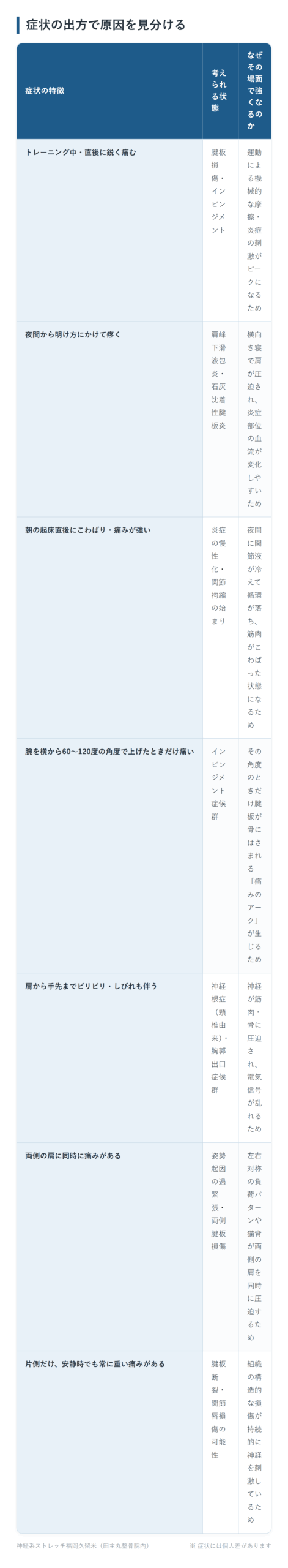 症状の出方で原因を見分けるの一覧表。トレーニング中・直後に鋭く痛む、夜間から明け方にかけて疼く、朝の起床直後にこわばり・痛みが強い、腕を横から60〜120度の角度で上げたときだけ痛い、肩から手先までビリビリ・しびれも伴う、両側の肩に同時に痛みがある、片側だけ、安静時でも常に重い痛みがあるの7パターンについて、考えられる状態となぜその場面で強くなるのかをまとめた図。