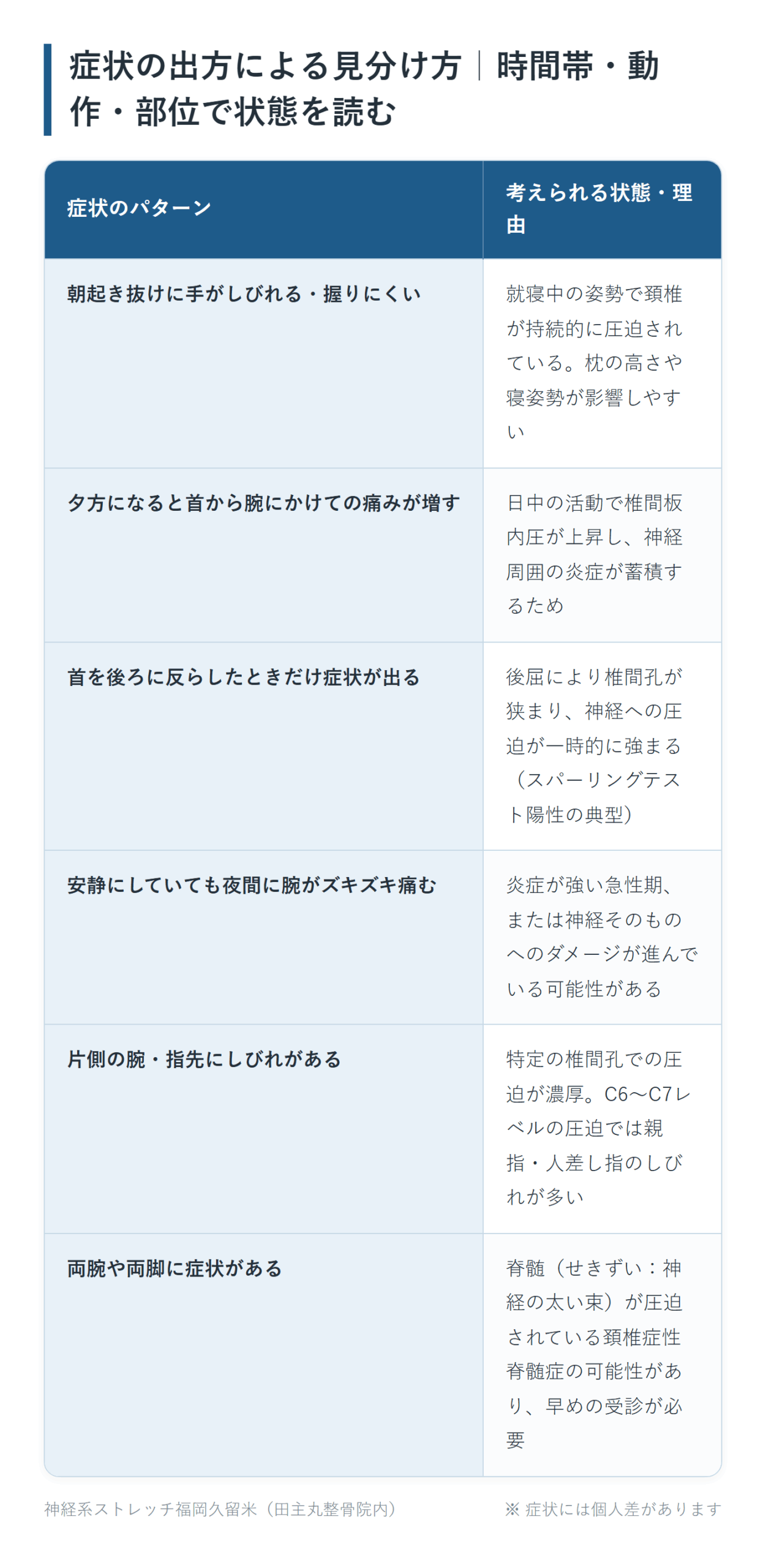 症状の出方による見分け方|時間帯・動作・部位で状態を読むの一覧表。朝起き抜けに手がしびれる・握りにくい、夕方になると首から腕にかけての痛みが増す、首を後ろに反らしたときだけ症状が出る、安静にしていても夜間に腕がズキズキ痛む、片側の腕・指先にしびれがある、両腕や両脚に症状があるの6パターンについて、考えられる状態・理由をまとめた図。