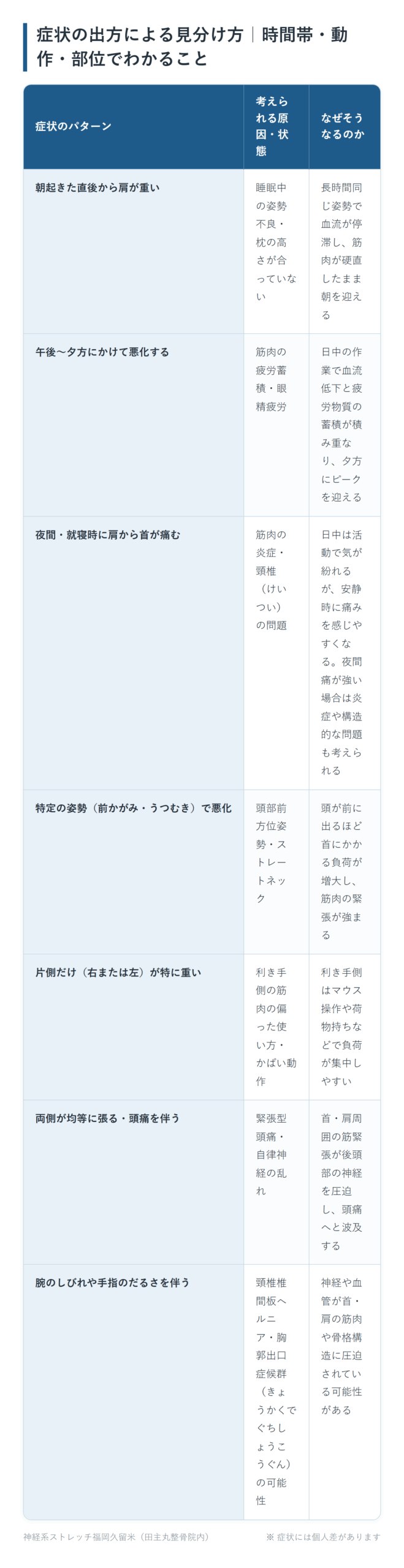 症状の出方による見分け方|時間帯・動作・部位でわかることの一覧表。朝起きた直後から肩が重い、午後〜夕方にかけて悪化する、夜間・就寝時に肩から首が痛む、特定の姿勢(前かがみ・うつむき)で悪化、片側だけ(右または左)が特に重い、両側が均等に張る・頭痛を伴う、腕のしびれや手指のだるさを伴うの7パターンについて、考えられる原因・状態となぜそうなるのかをまとめた図。
