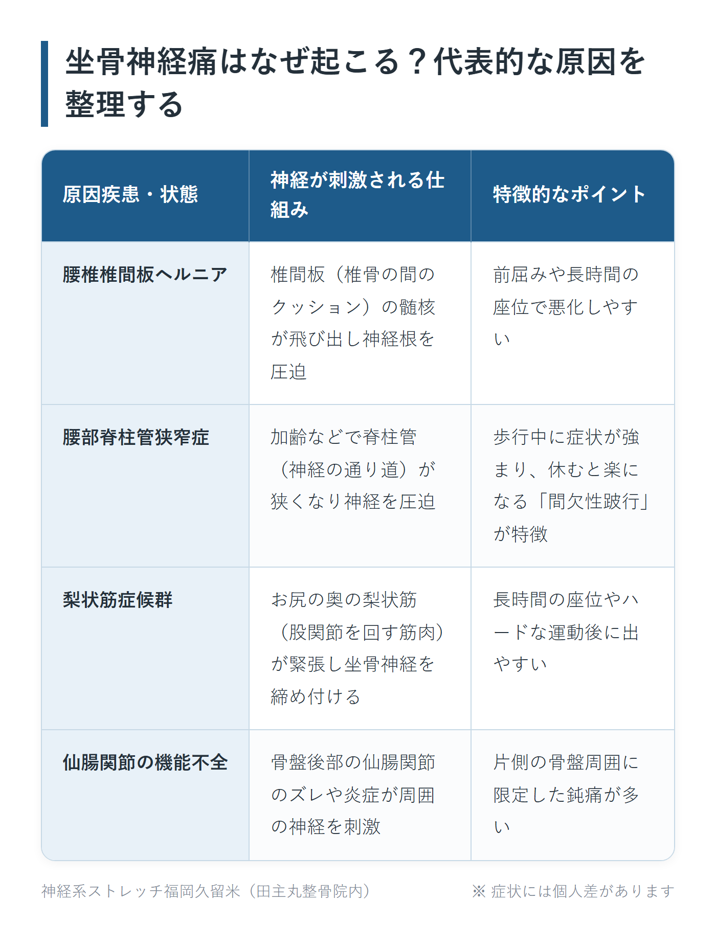 坐骨神経痛はなぜ起こる?代表的な原因を整理するの一覧表。腰椎椎間板ヘルニア、腰部脊柱管狭窄症、梨状筋症候群、仙腸関節の機能不全の4パターンについて、神経が刺激される仕組みと特徴的なポイントをまとめた図。
