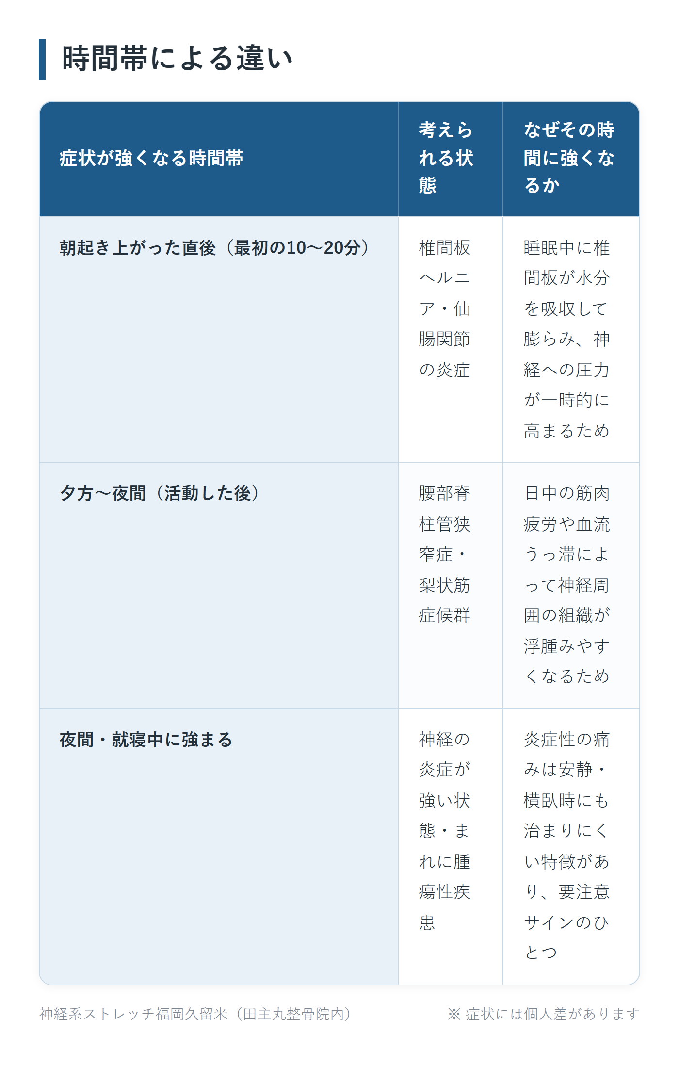 時間帯による違いの一覧表。朝起き上がった直後(最初の10〜20分)、夕方〜夜間(活動した後)、夜間・就寝中に強まるの3パターンについて、考えられる状態となぜその時間に強くなるかをまとめた図。